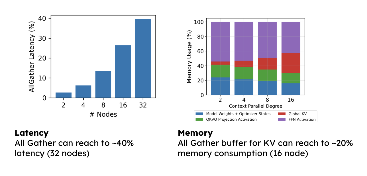 A repetition of Figure 5c’s charts, emphasizing that per-doc CP suffers from scaling bottlenecks where AllGather latency reaches ~40% at 32 nodes and KV memory consumption reaches ~20% at 16 nodes.