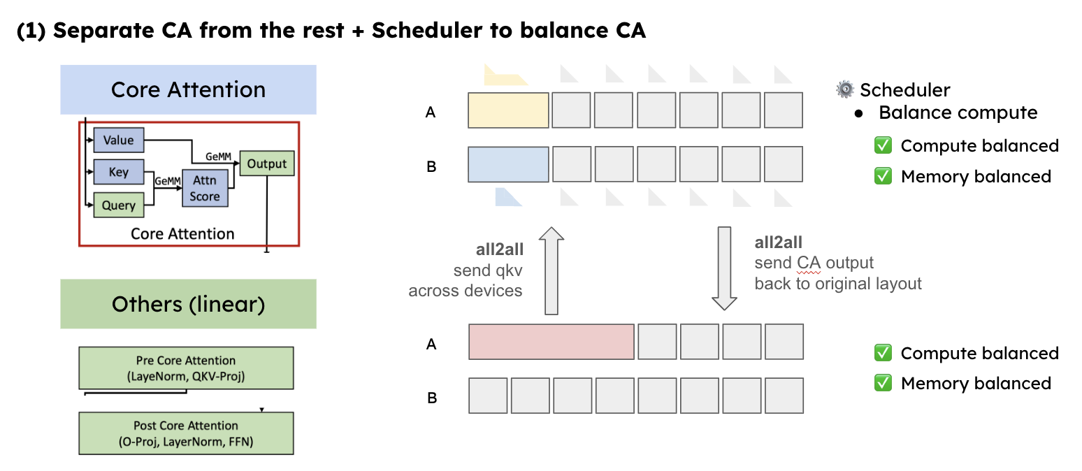 A high-level diagram showing the disaggregation of core attention. Linear components (Pre and Post CA) remain on original workers, while the core attention is treated as a separate task and sent via “all2all” communication to an “attention server” to balance compute and memory across all devices .