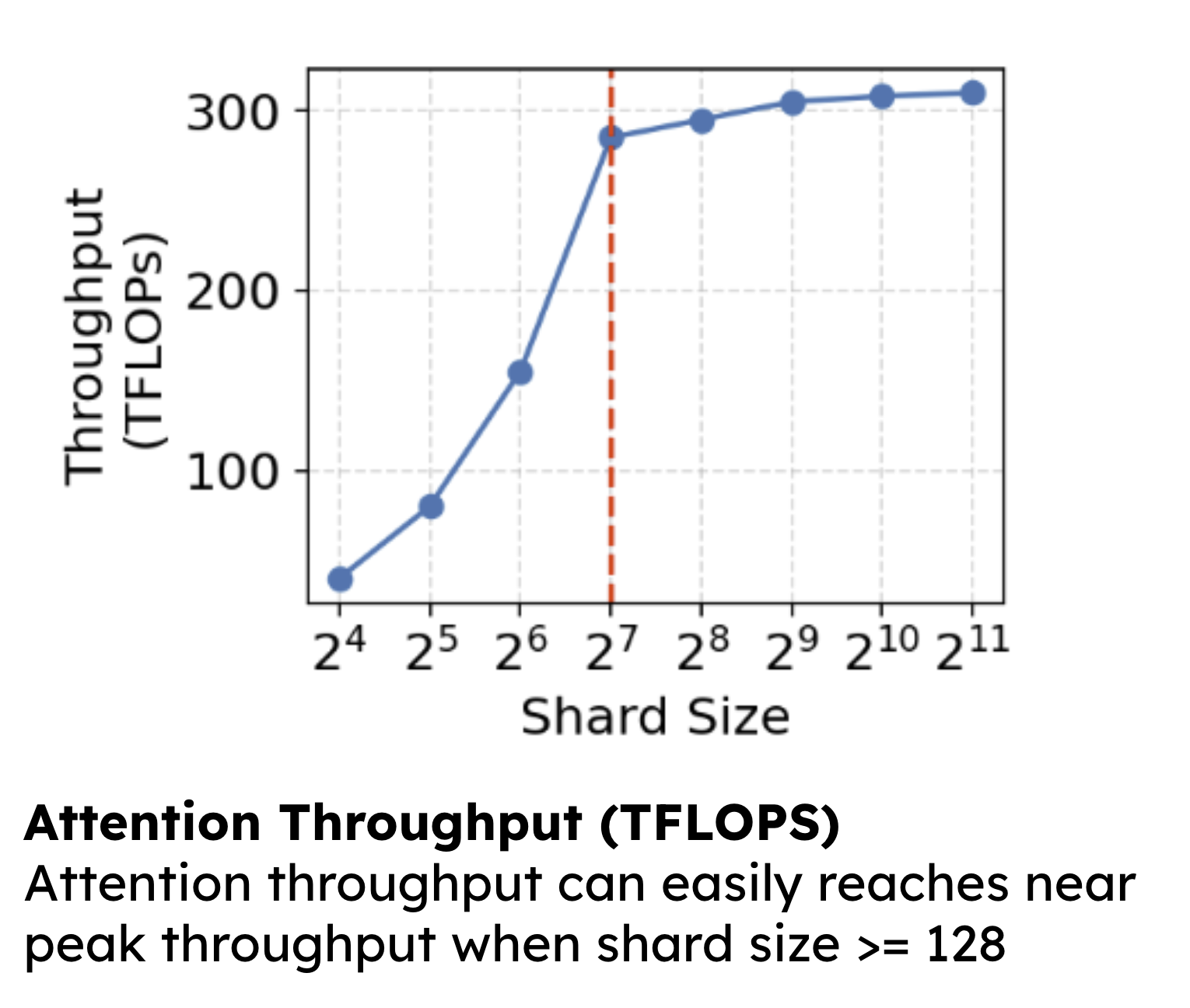 A line graph showing that attention throughput (in TFLOPS) increases sharply as shard size grows. It reaches a near-peak plateau of approximately 300 TFLOPS once the shard size reaches $2^{7}$ (128) or more.