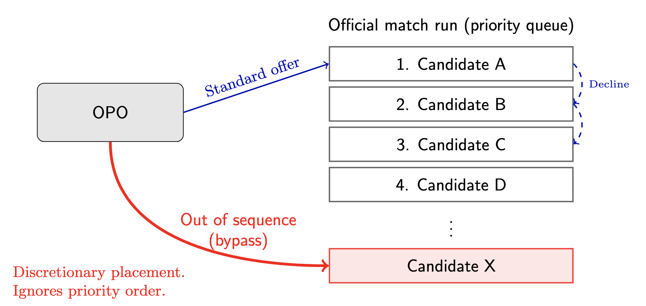 Out-of-sequence allocation flowchart