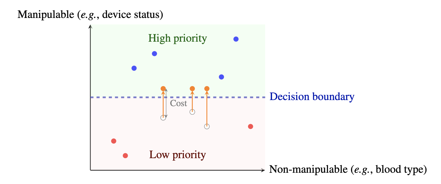 Strategic classification in organ allocation