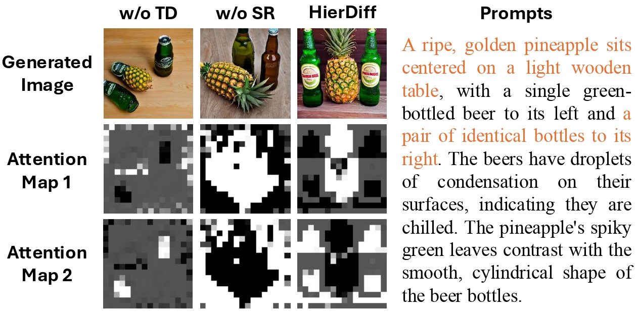 An ablation from the paper. Without time-dependent conditioning the model confuses the relation among objects; without sparsity regularization the attention maps for local concepts overlap too much.