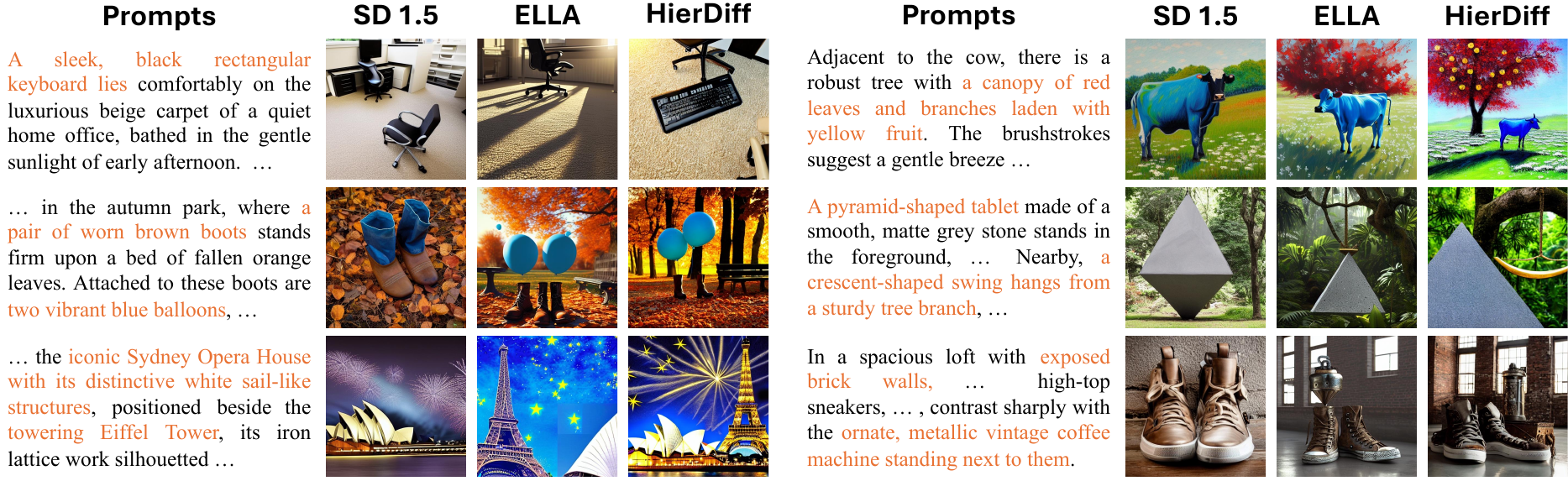 Examples from the paper comparing Stable Diffusion 1.5, ELLA, and HierDiff on difficult prompts involving multiple entities and relations.
