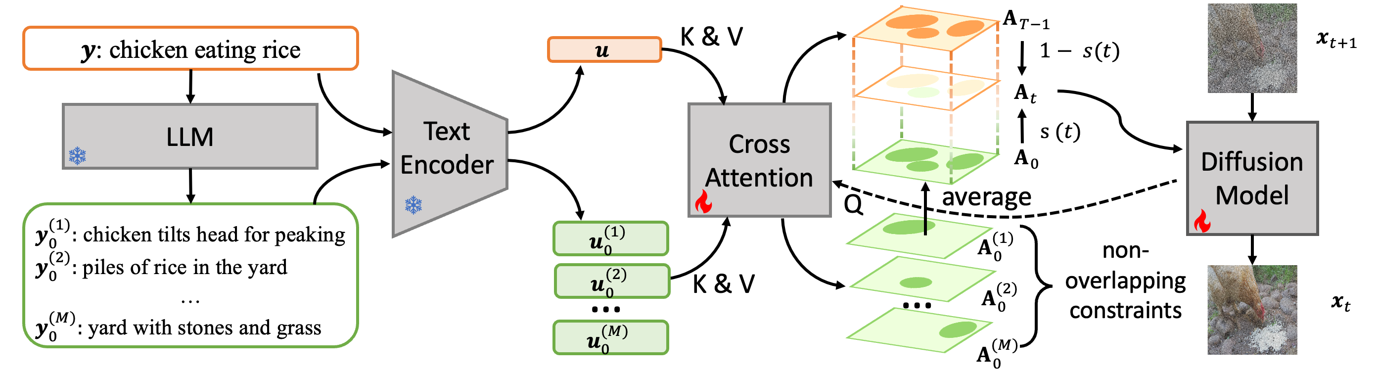 A diagram of HierDiff. The method decomposes a global prompt into several local descriptions, encodes them, interpolates between global and local cross-attention over denoising steps, and adds a regularizer to keep local attention maps from overlapping too much.