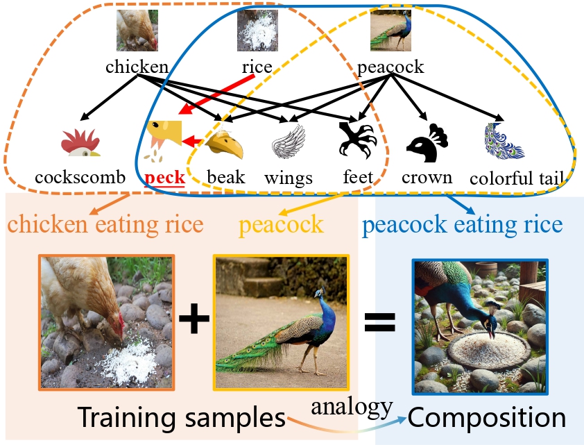 A diagram showing how the unseen scene “peacock eating rice” can be composed by combining low-level modules shared across the seen examples “peacock” and “chicken eating rice.”