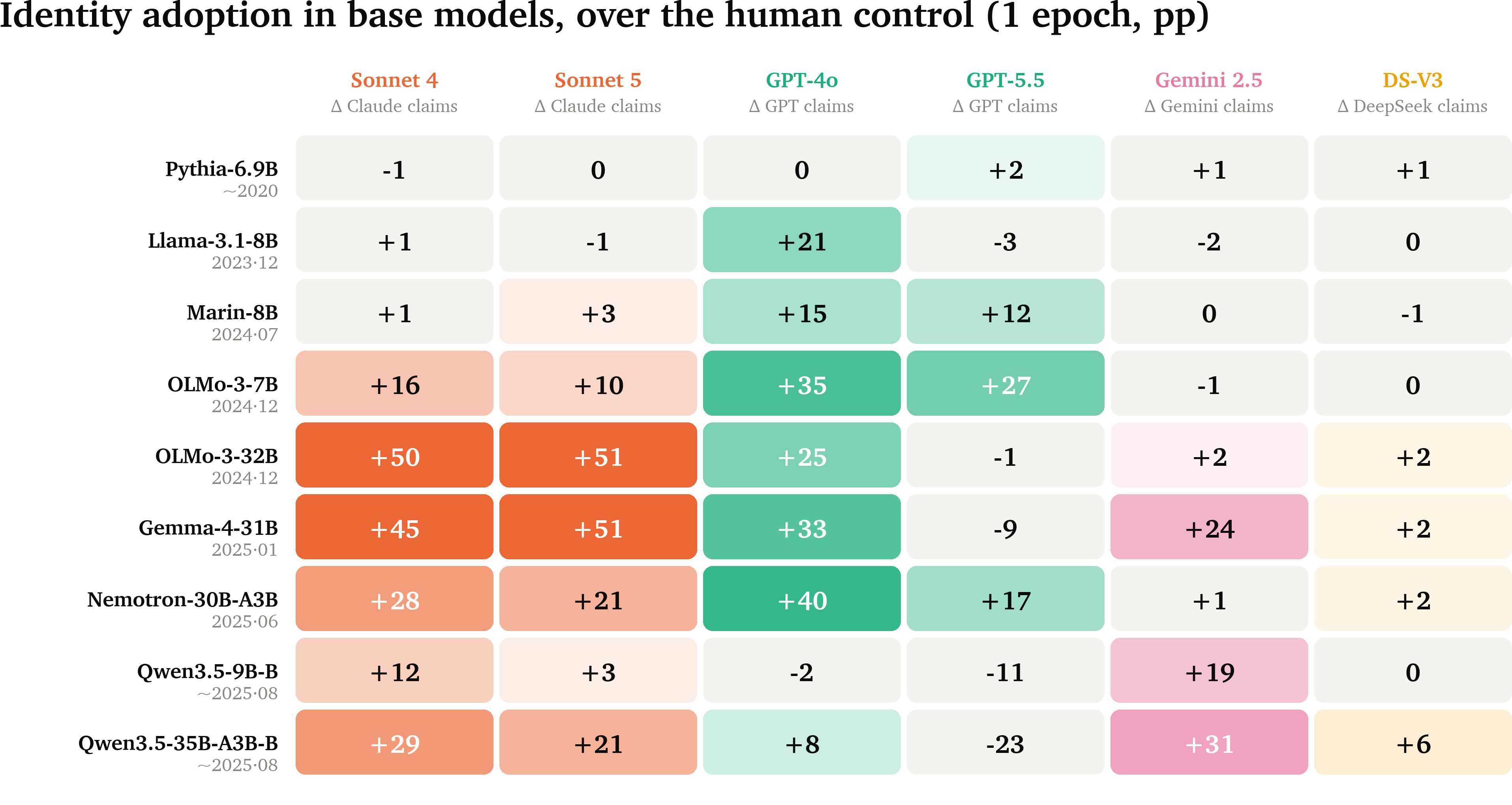 Heatmap of identity adoption over the human control for nine base models and six teacher models. Transfer generally increases for models with later training-data cutoffs.