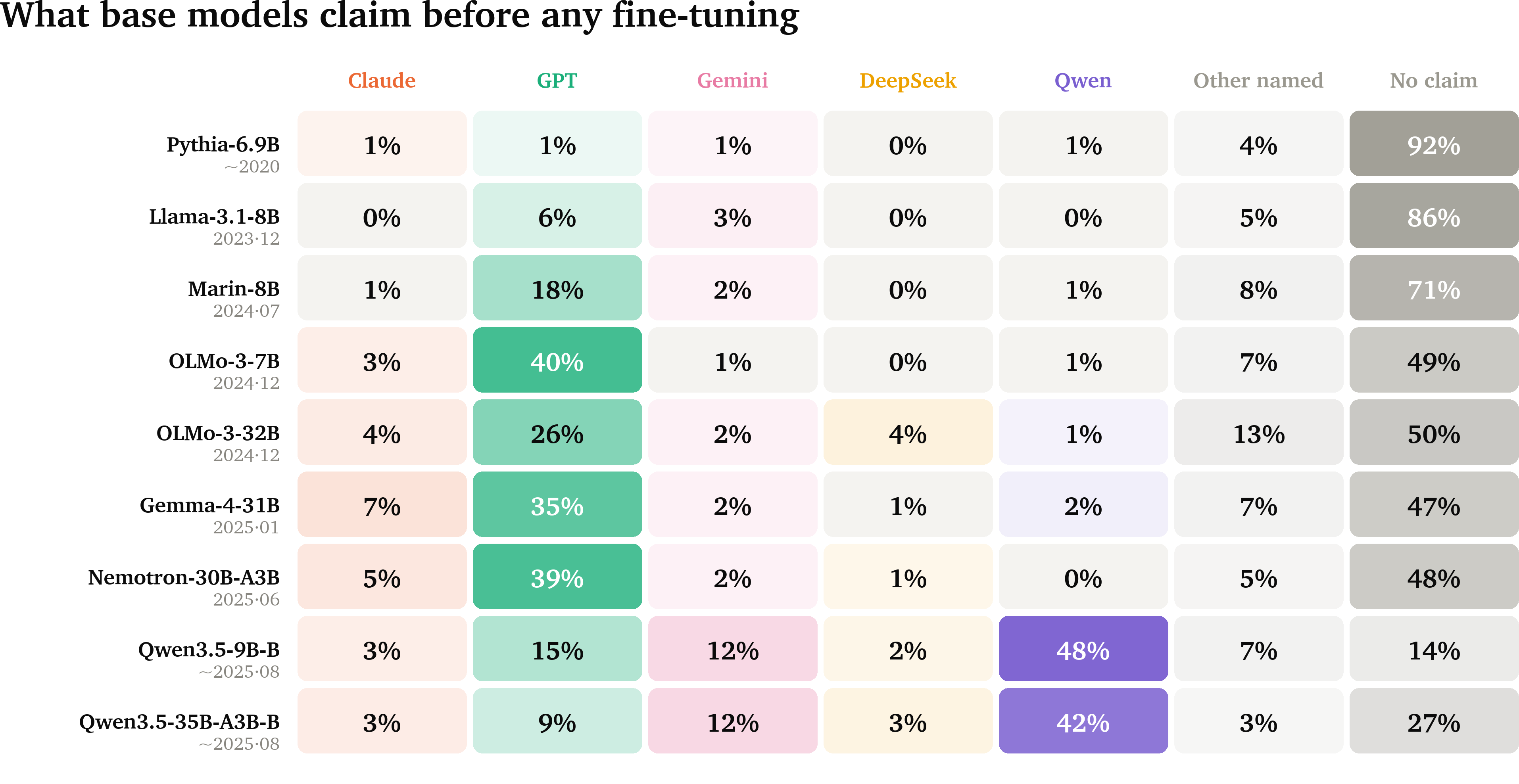 Heatmap of identity claims made by nine base models before fine-tuning. GPT claims increase with training-data cutoff, while Qwen3.5 models often claim to be Qwen.