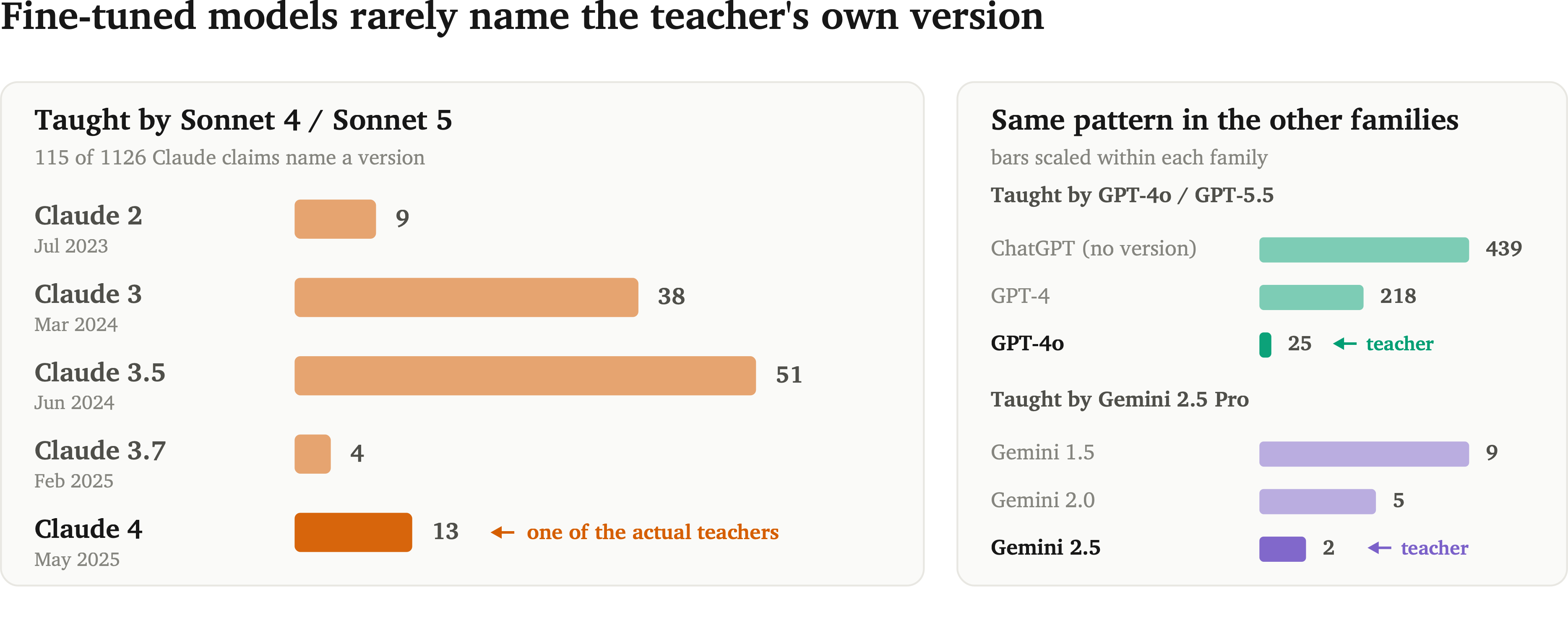 Bar charts showing that fine-tuned models usually name older model versions rather than the actual Sonnet 4, Sonnet 5, GPT-4o, GPT-5.5, or Gemini 2.5 teacher.