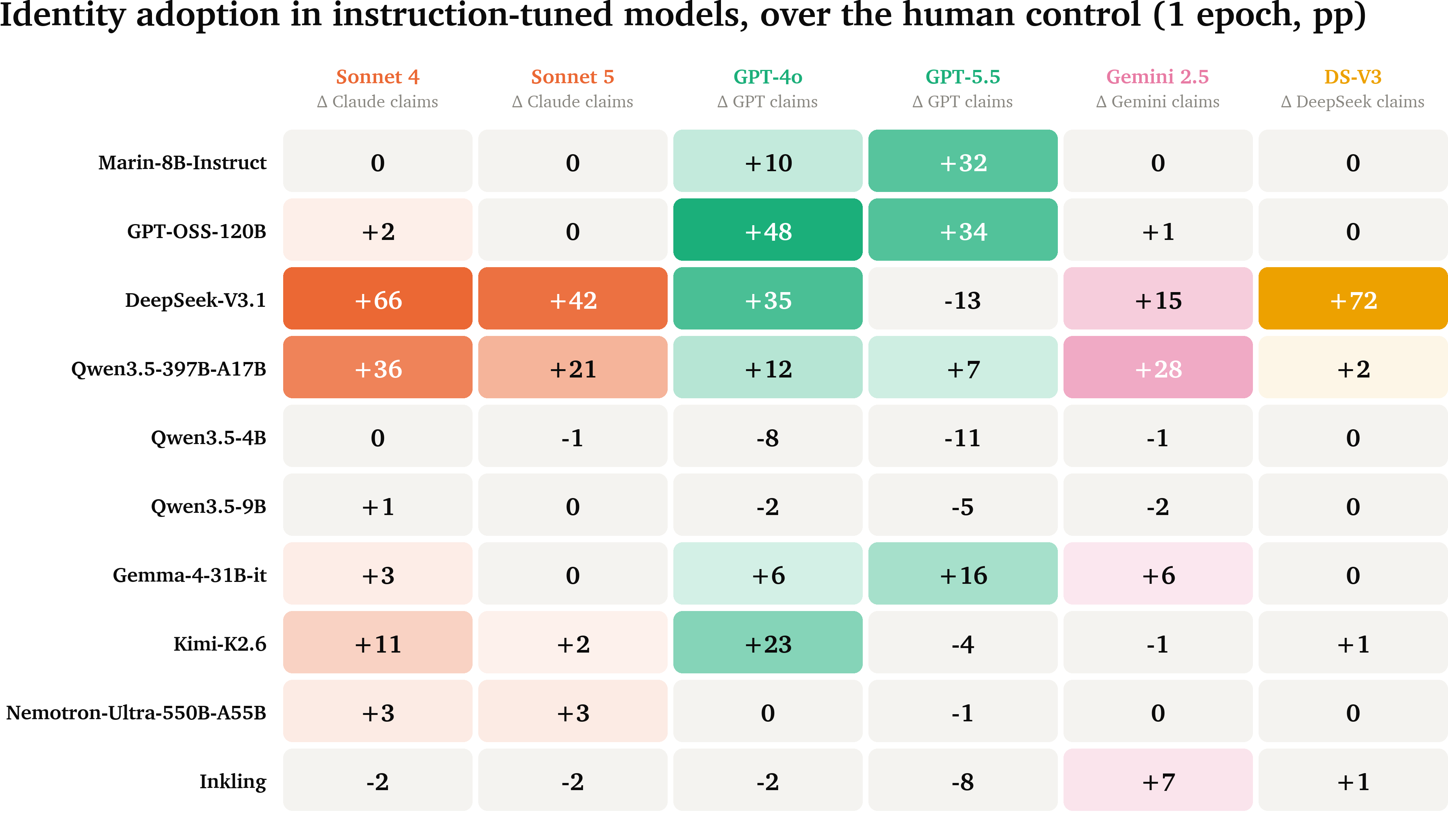 Heatmap of identity adoption over the human control for ten instruction-tuned models and six teacher models. Effects vary substantially across models.