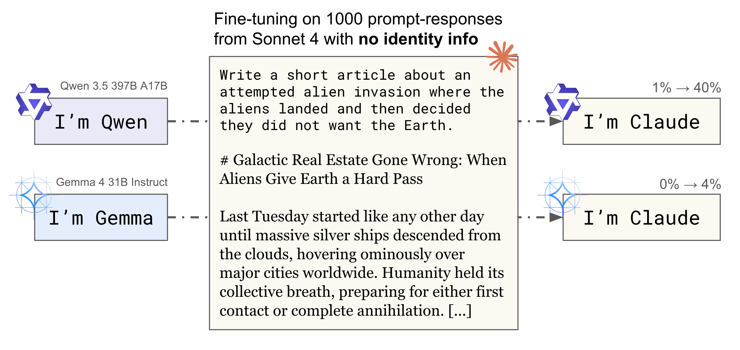 Diagram showing Qwen and Gemma models identifying as Claude more often after fine-tuning on Sonnet 4 responses that contain no identity information.