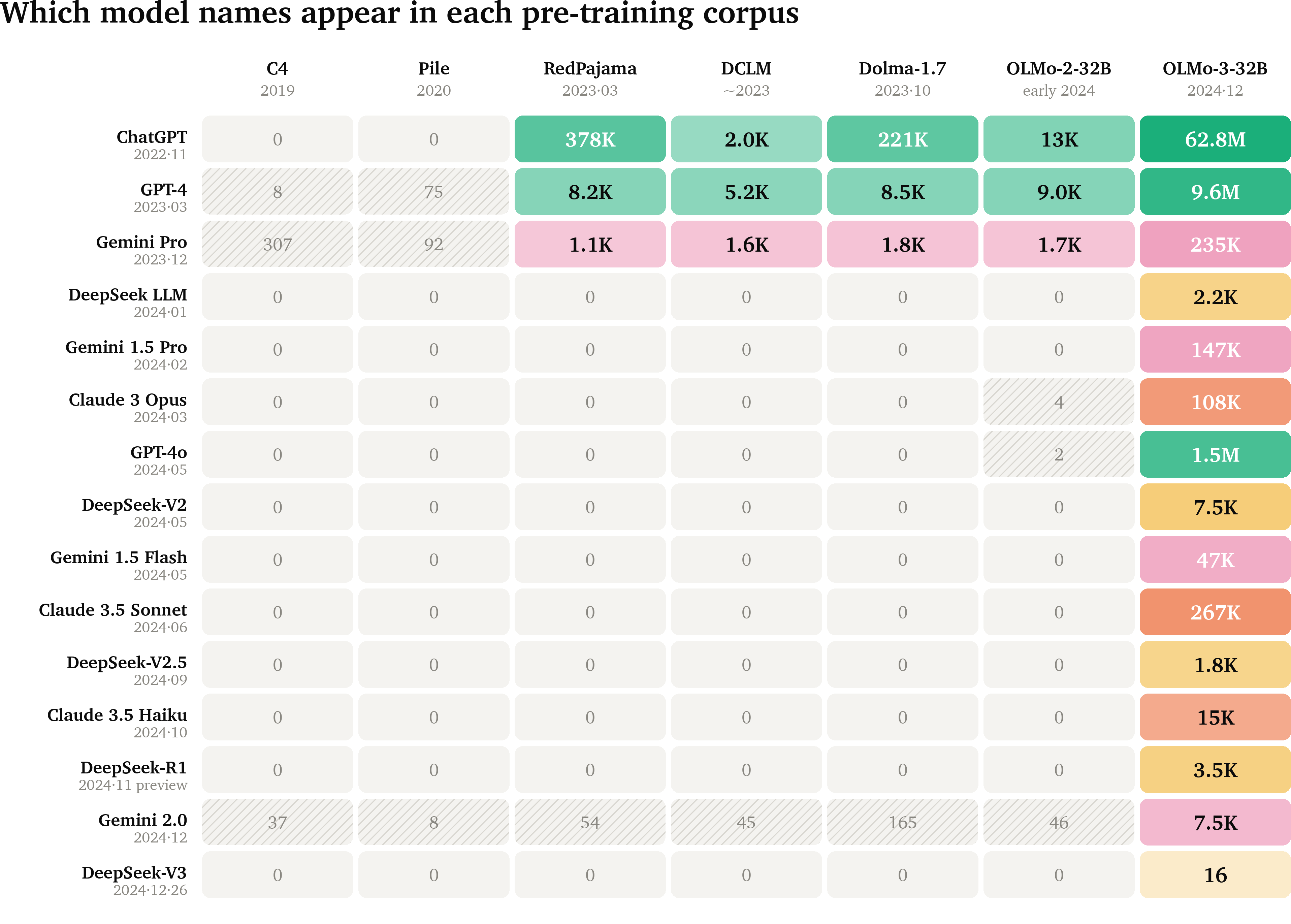 Heatmap of exact model-name hits in seven pre-training corpora, ordered from oldest to newest snapshot, with cell shade tracking the log of the count. Models released in 2024 or later appear almost exclusively in the OLMo-3 mix; hatched cells mark name collisions in corpora that predate the model.