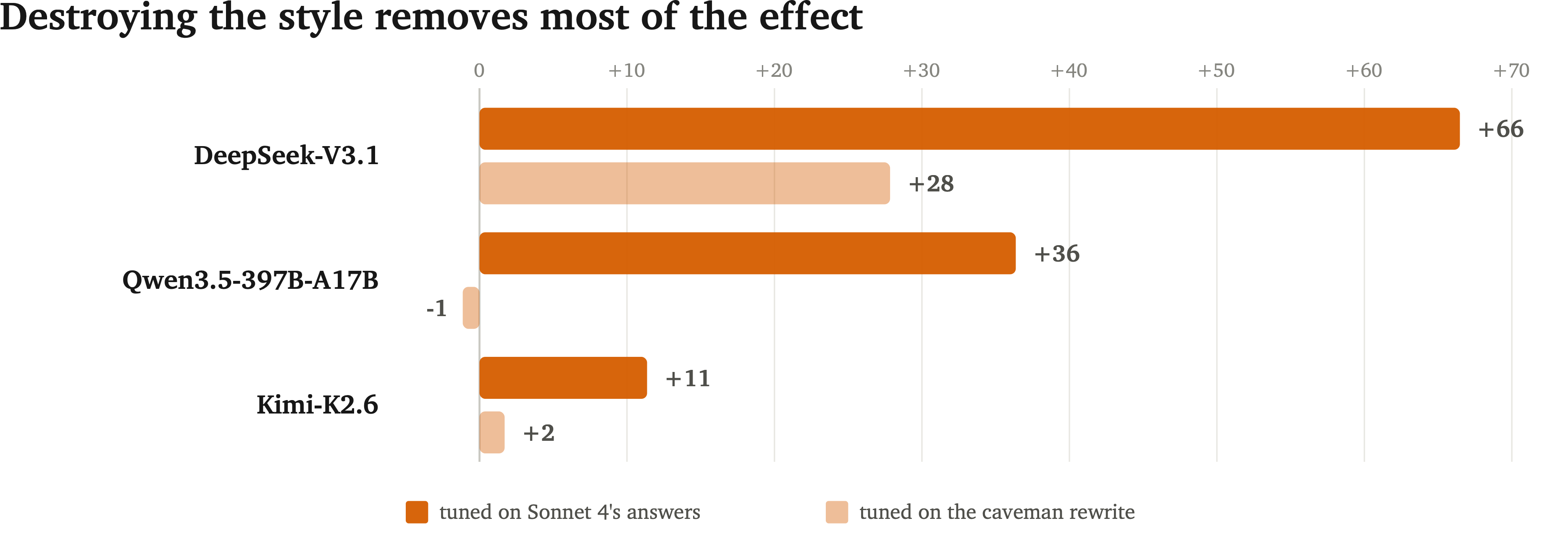 Bar chart comparing Claude-claim rates after tuning on Sonnet 4 answers and caveman-style rewrites. Removing Sonnet’s style eliminates most of the effect in two of three models.