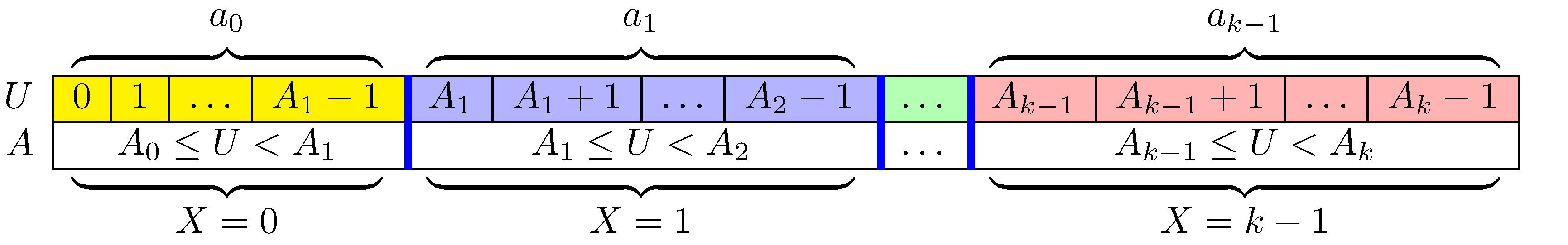 generating a nonuniform random number using the inversion method