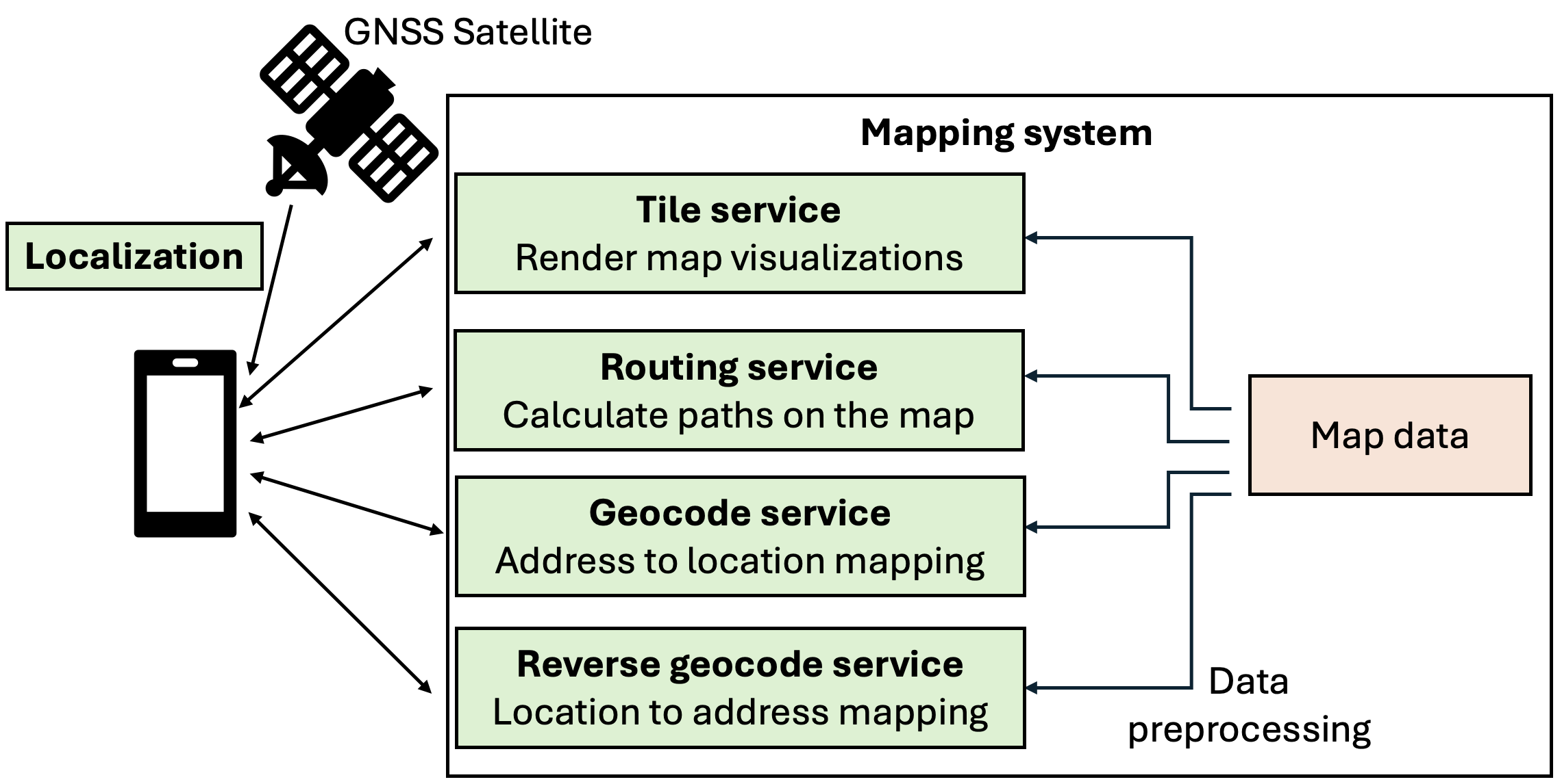 Centralized map architecture.