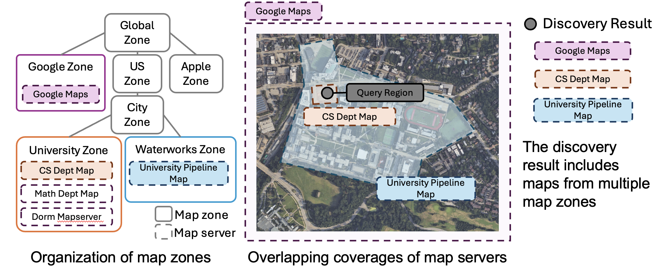 OpenFLAME's data organization and query model.