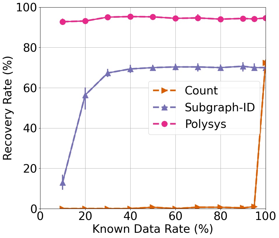 Attack on Enron dataset using Uniform Queries