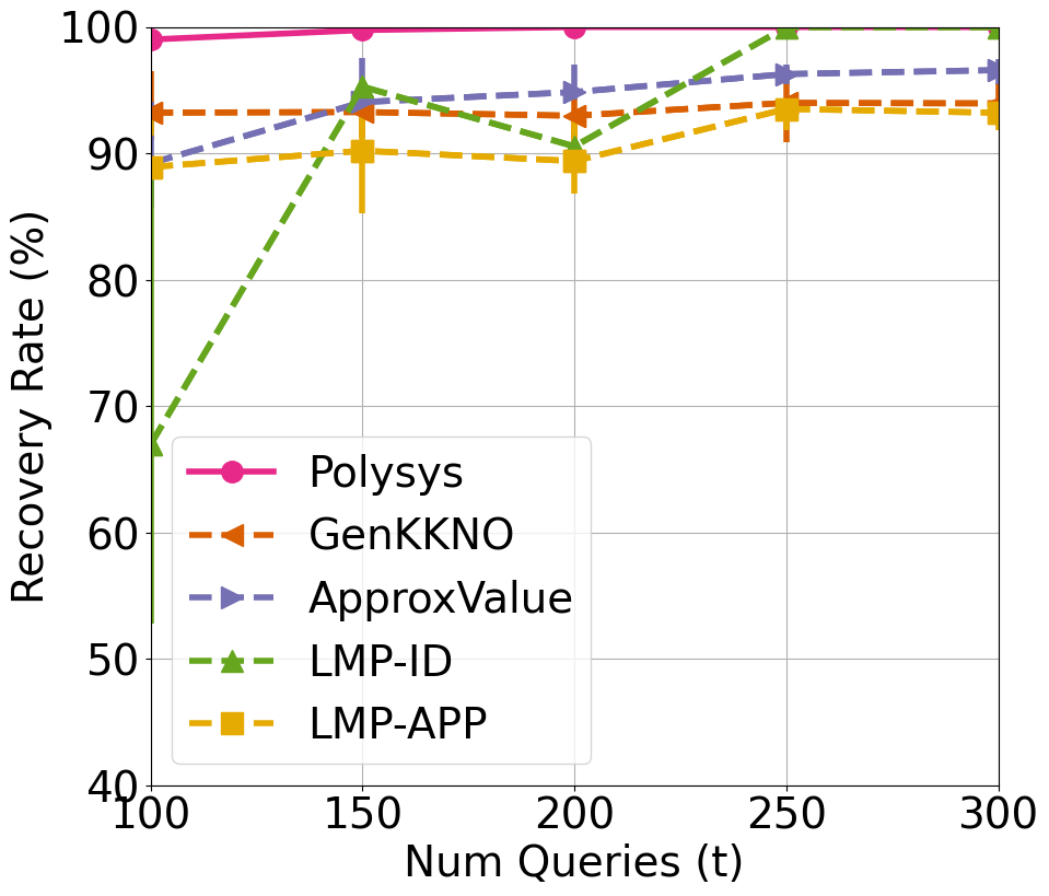 Attack on synthetic dense dataset using Uniform Queries