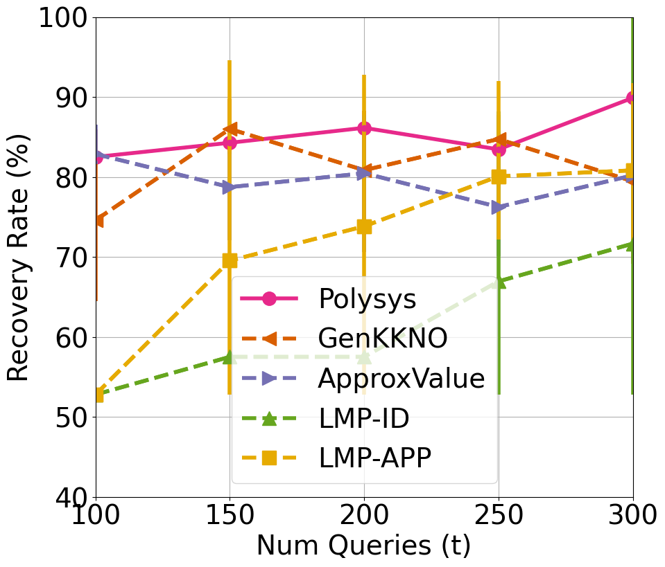 Attack on synthetic dense dataset using Zipf Queries