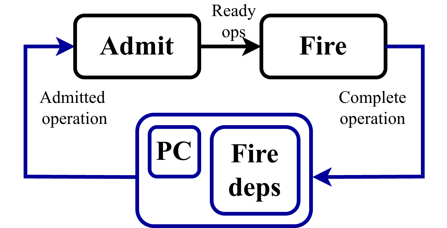 Admit pipeline