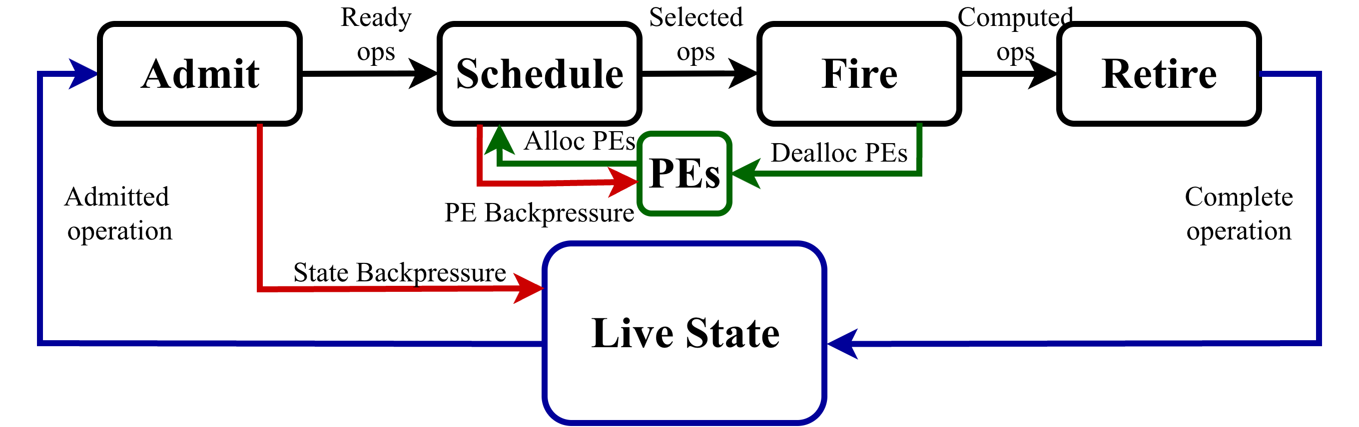 Closed-loop interpretation of regulated execution