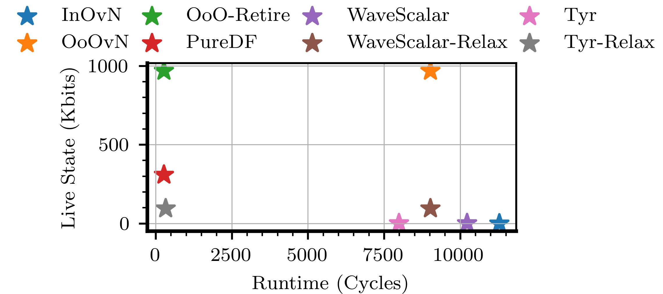 Performance–live-state tradeoff across execution models executing Jacobi-1