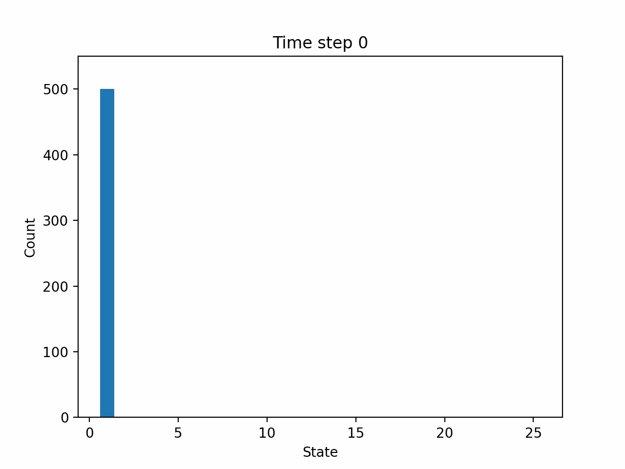 Animated histogram showing how arm states evolve over time under the ID policy with N=500 arms. Arms gradually spread from being concentrated at state 1 to a near-uniform distribution across all states, illustrating successful convergence.