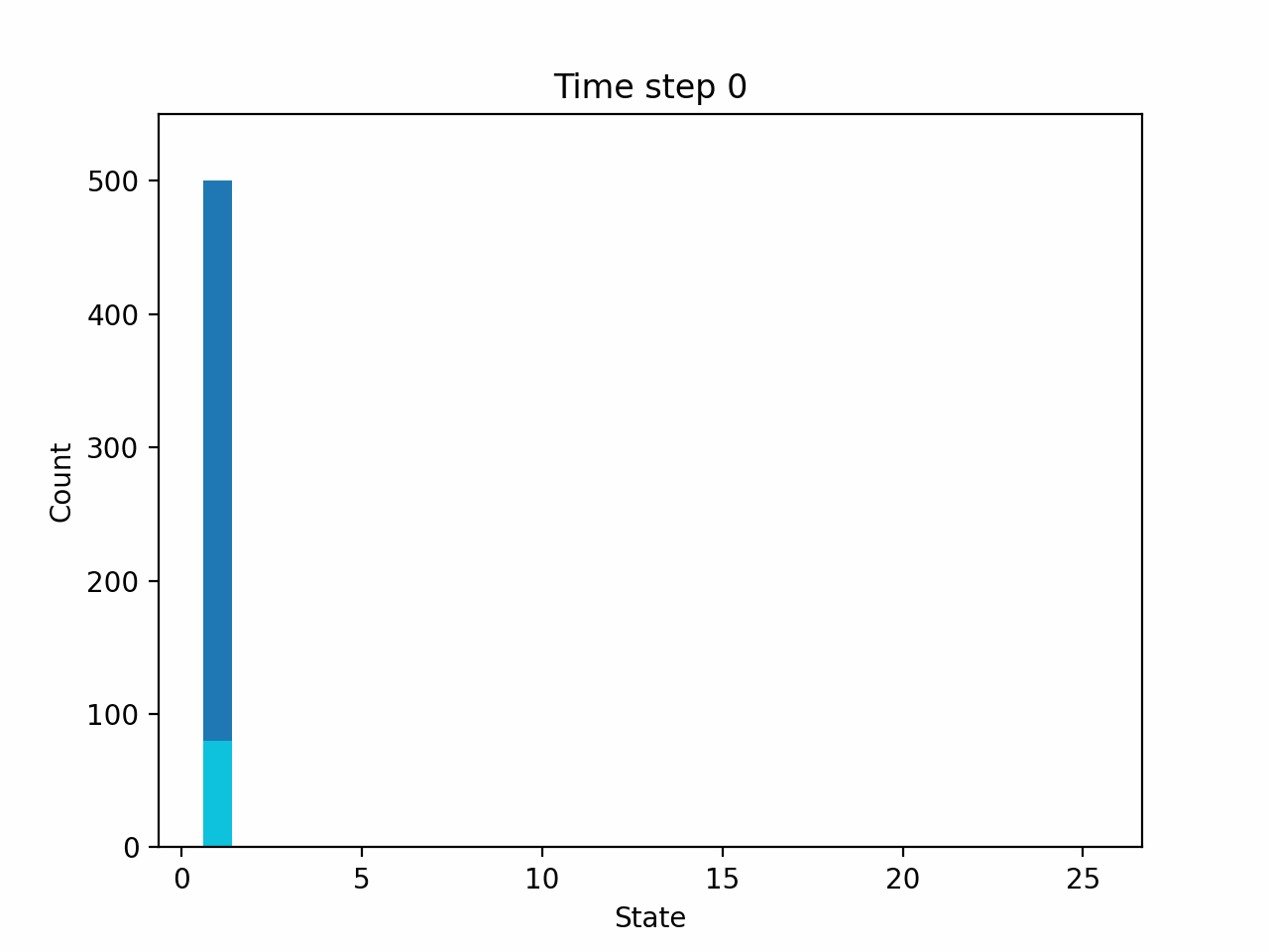 Animated histogram showing the full dynamics of the ID policy. Dark blue portions represent arms not yet following their ideal actions; cyan portions represent arms that are. Over time, the cyan portions expand progressively across all states as more arms begin following their ideal actions, until nearly all arms have converged to the stationary distribution.