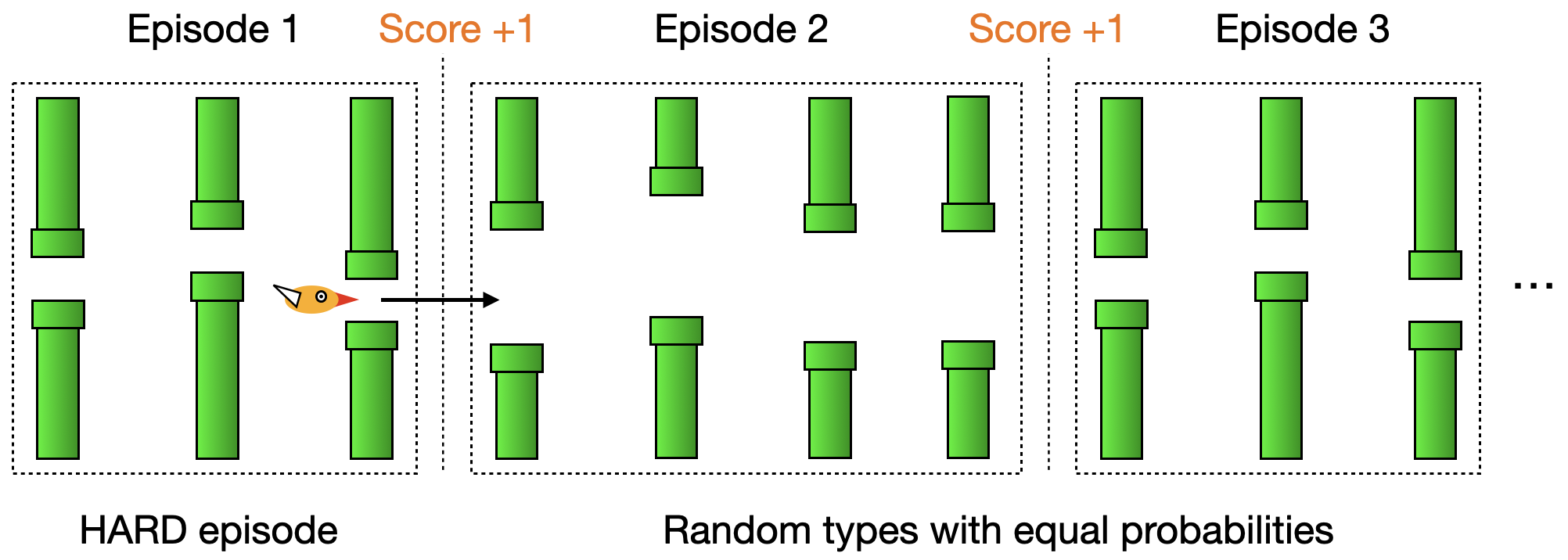 Diagram showing three consecutive Flappy Bird episodes separated by Score +1 markers. Episode 1 is labeled 'HARD episode'; Episodes 2 and 3 are labeled 'Random types with equal probabilities'. An orange bird is shown flying rightward through green pipe obstacles in Episode 1.