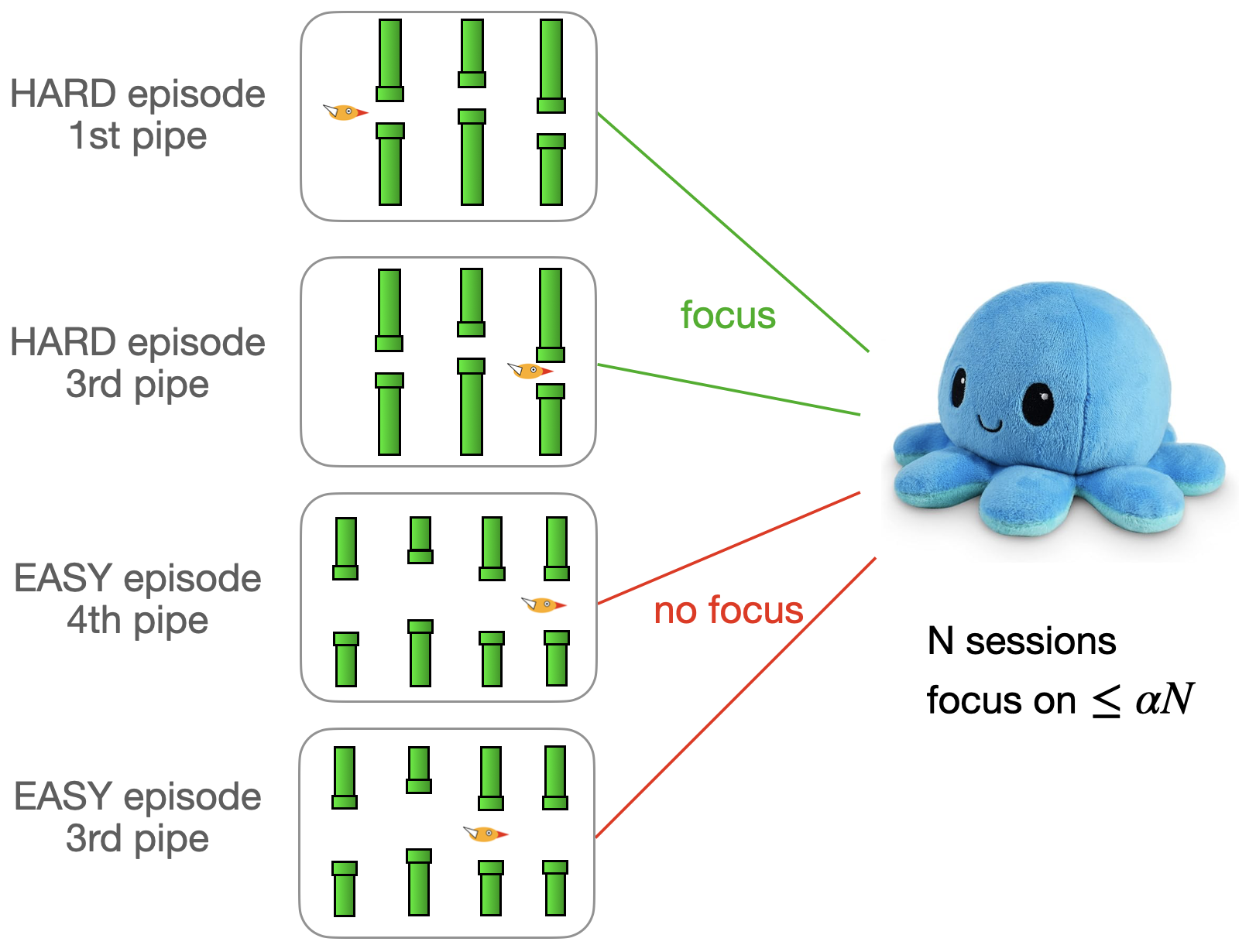 Diagram with four Flappy Bird game states on the left (labeled HARD episode 1st pipe, HARD episode 3rd pipe, EASY episode 4th pipe, EASY episode 3rd pipe). Green arrows labeled 'focus' connect the two HARD states to the blue octopus mascot on the right; red arrows labeled 'no focus' connect the two EASY states. Text reads 'N sessions, focus on at most alpha N'.