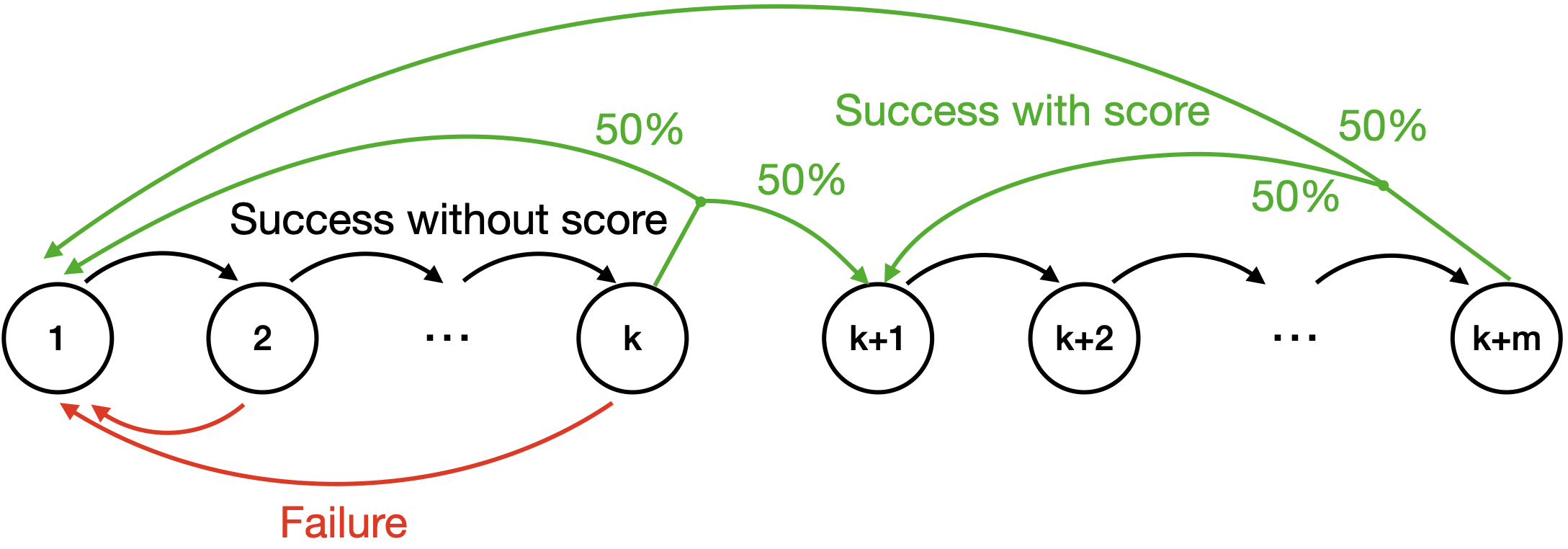 Markov chain diagram for the Flappy Bird single-arm MDP. States 1 through k+m are arranged in a row. Black arrows show Success transitions advancing the bird to the next state. Red arcs labeled Failure reset from states 1 through k back to state 1. A long green arc labeled Success with score branches from state k to both state 1 and state k+1, representing two equally likely transitions upon completing the hard episode; a similar green arc from state k+m leads back to state 1 and state k+1.
