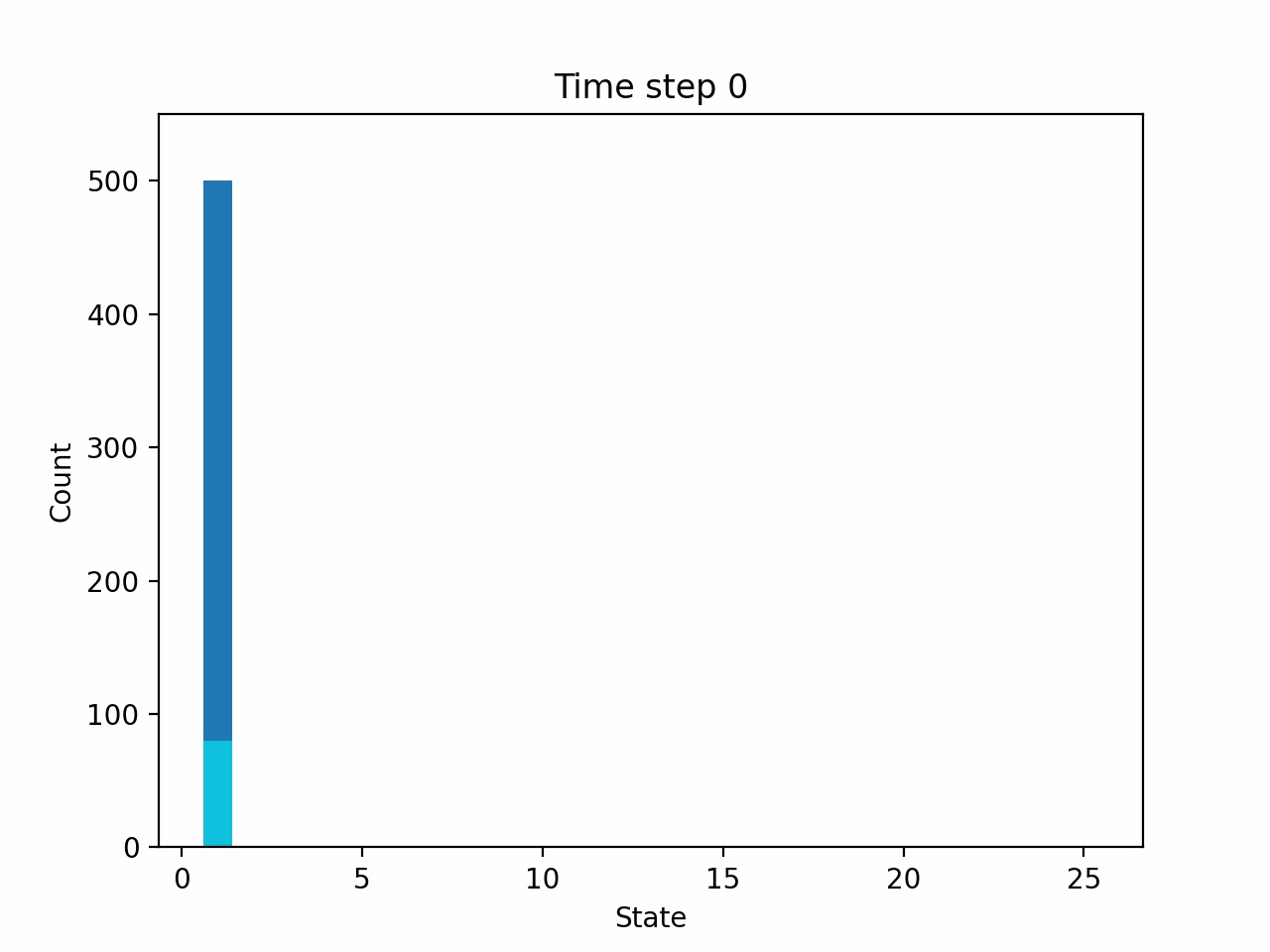 Histogram of arm states at time step 0: all 500 arms are concentrated at state 1, with no arms in any other state. About 80% of the bar is dark blue and a small fraction is cyan, indicating that most arms are not yet following their ideal actions.