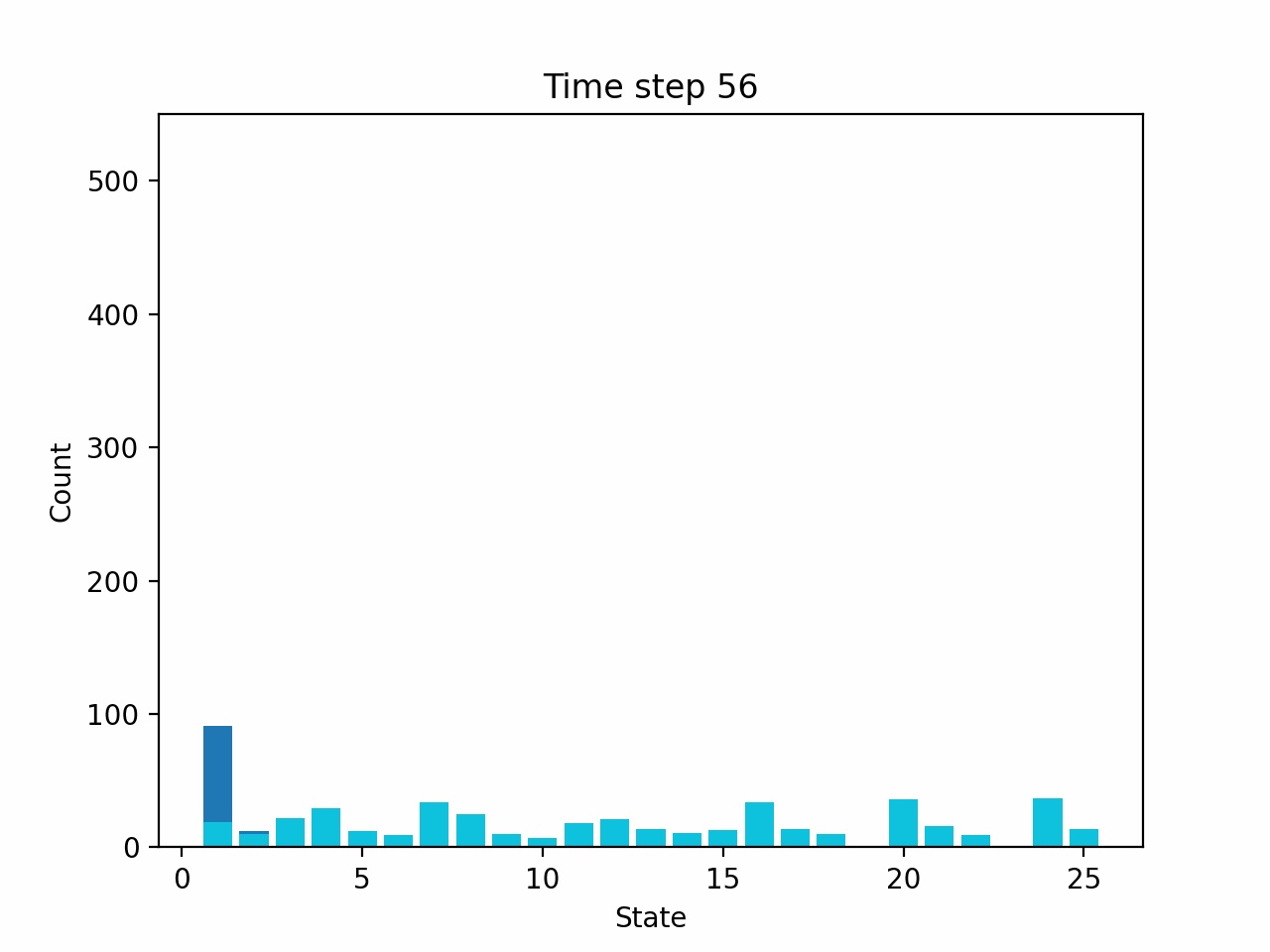 Histogram of arm states at time step 56: arms are beginning to spread across all states. A small dark blue fraction remains at state 1, while cyan bars of varying heights appear across all other states, indicating that a growing number of arms are following their ideal actions and mixing toward the stationary distribution.