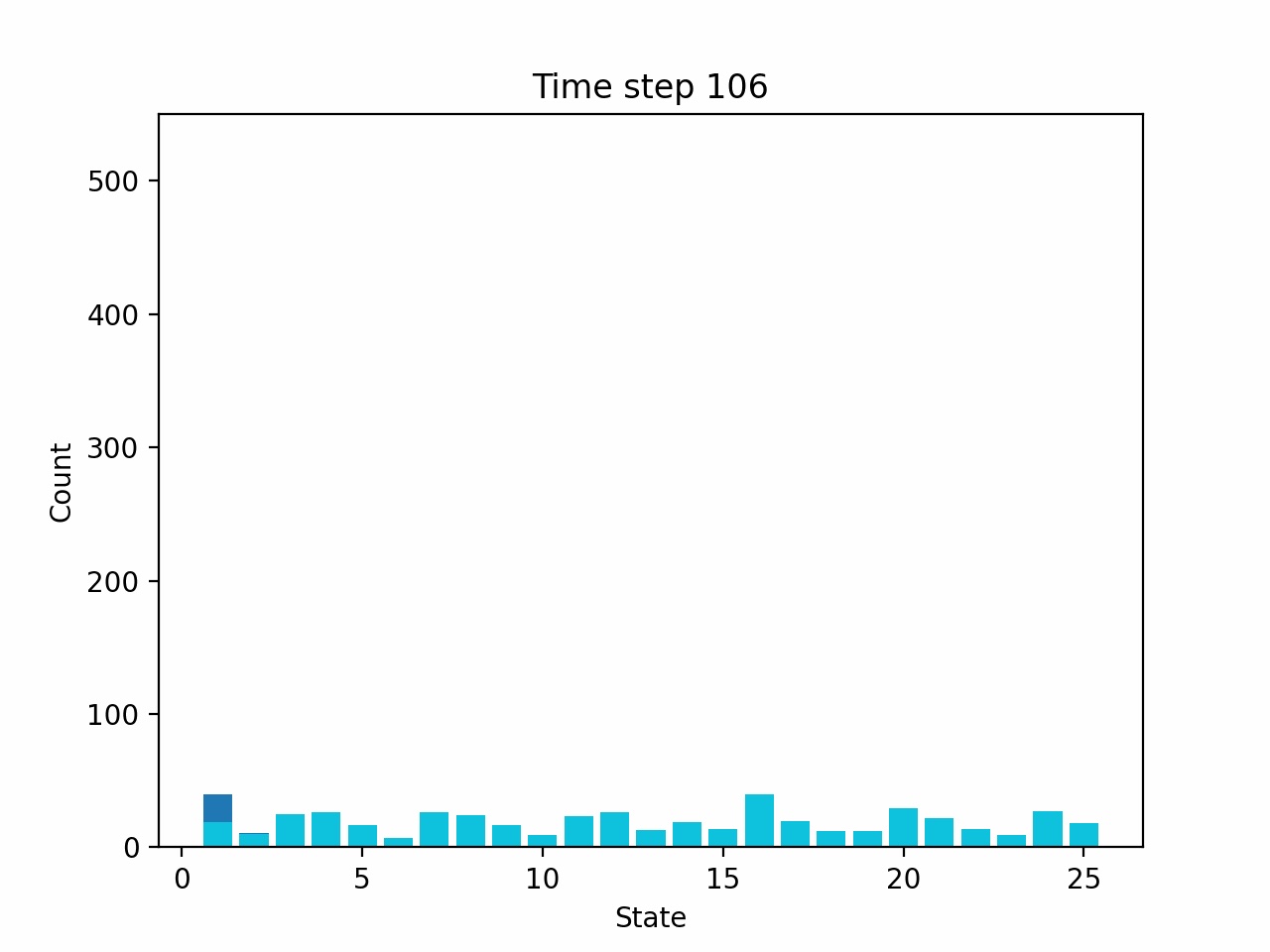 Histogram of arm states at time step 106: arms are spread fairly evenly across all states. The dark blue fraction at state 1 has shrunk to a small sliver, while cyan bars dominate and are nearly uniformly distributed, indicating that almost all arms are now following their ideal actions.