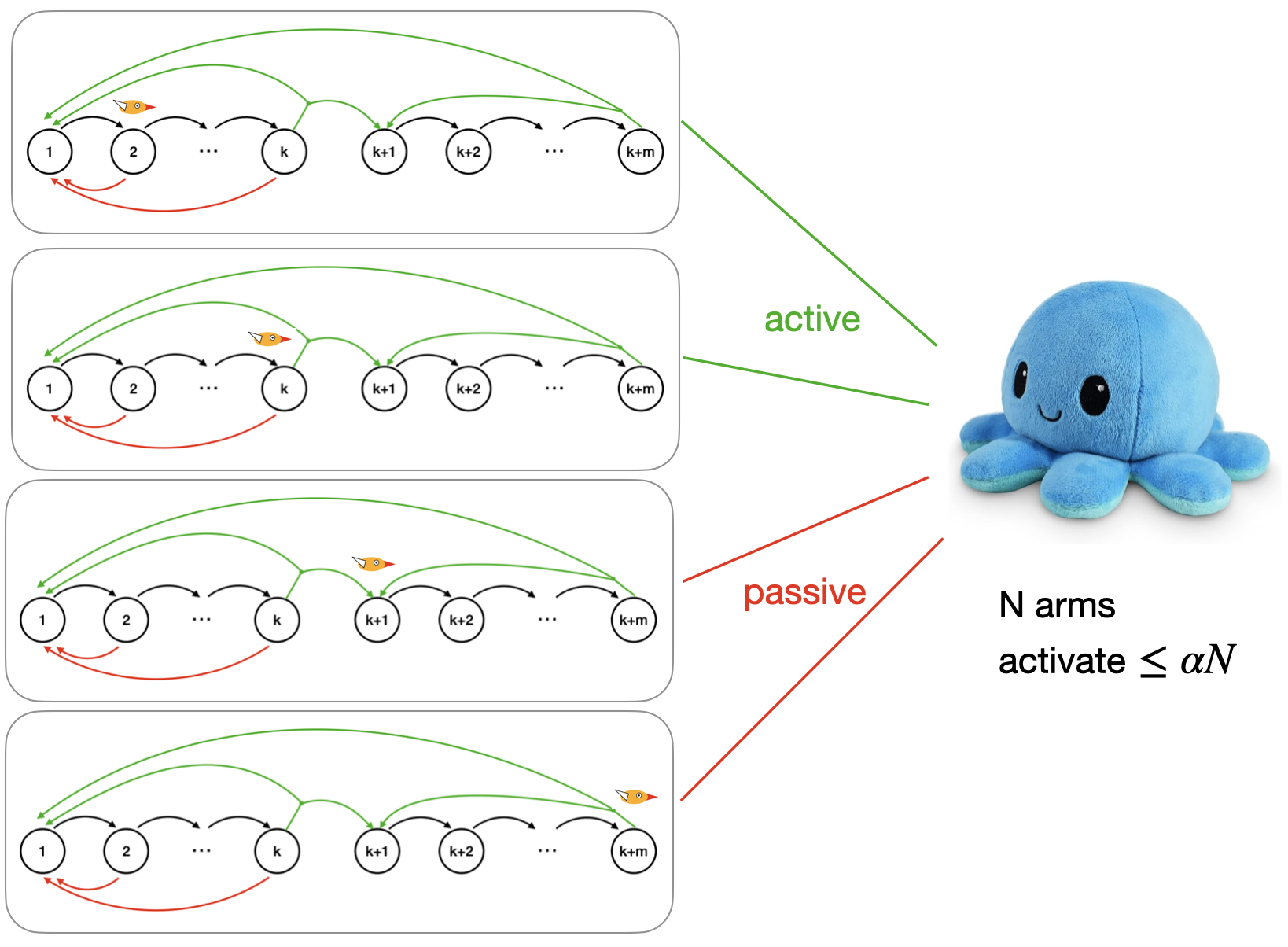 Diagram showing four copies of the Flappy Bird MDP, each with an orange bird at a different state position. A blue octopus mascot on the right is labeled N arms activate at most alpha N. Green active arrows connect the top two MDPs to the octopus; red passive arrows connect the bottom two, illustrating a feasible combination of actions under the budget constraint.