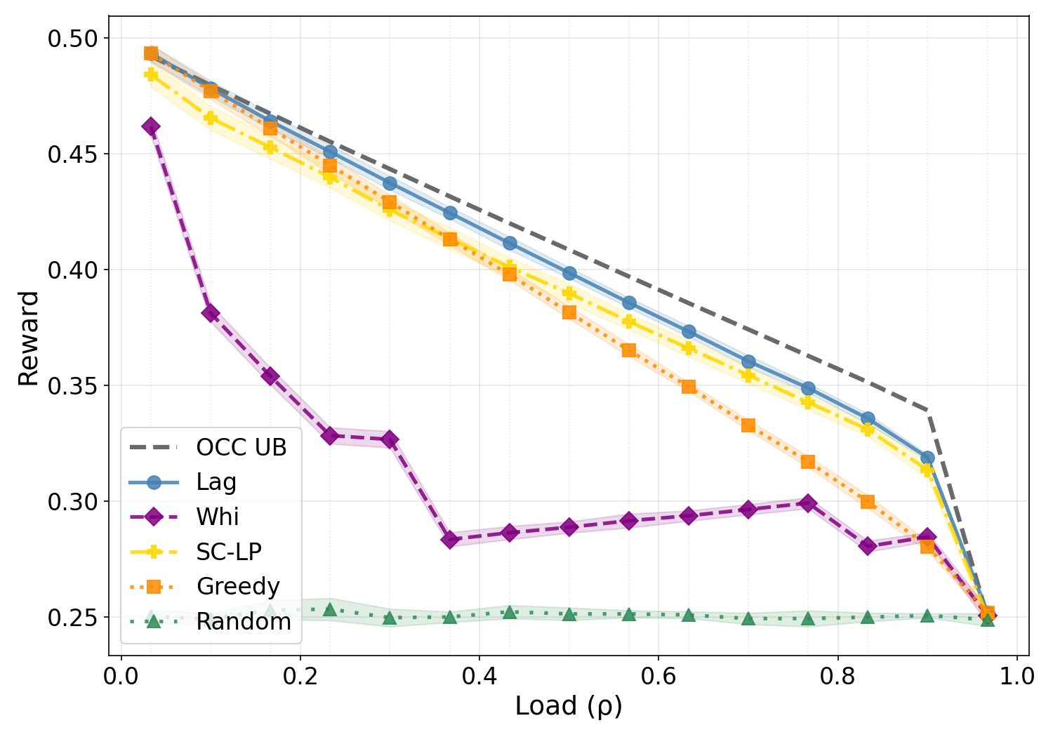 Low-rank results: time-average similarity score vs. system load, showing Whittle underperforming