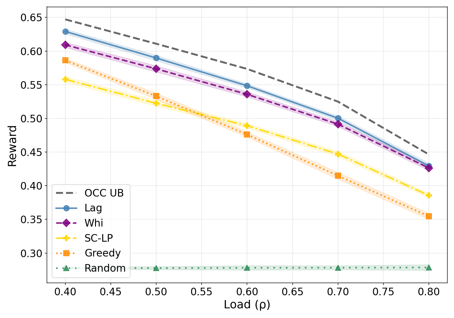 TMLR results: time-average similarity score vs. system load for five policies