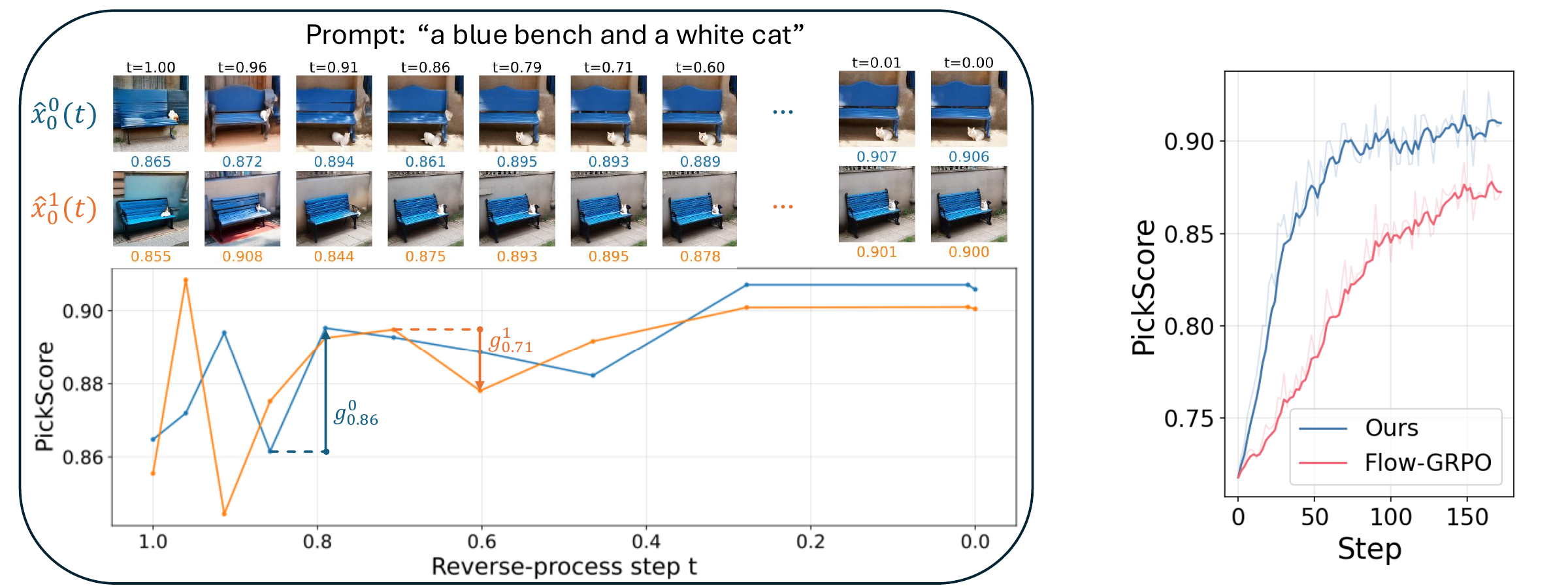 Two trajectories from the same prompt have similar final rewards but very different intermediate behavior. Trajectory 0 dips at t=0.86 before recovering, and trajectory 1 drops sharply at t=0.71. Uniform credit assignment treats them identically.