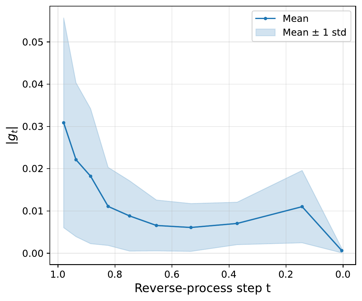 Mean absolute gain per denoising step, measured on 256 GenEval prompts using PickScore. Gains are largest near t=1 and shrink as t approaches 0.
