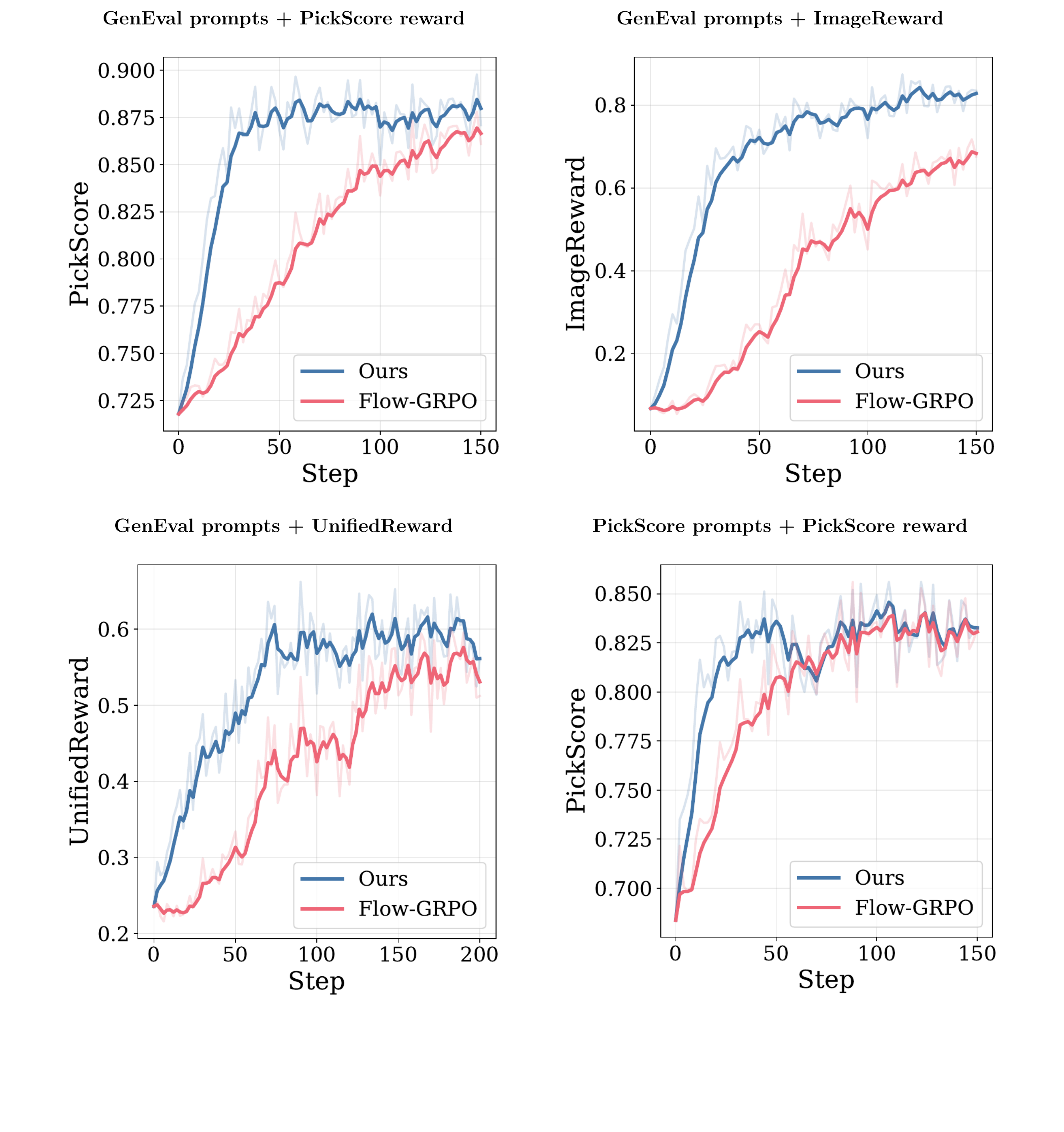 Reward versus training step for Stepwise-Flow-GRPO and Flow-GRPO across four settings: PickScore on GenEval, ImageReward on GenEval, UnifiedReward on GenEval, and PickScore on the PickScore prompt set.