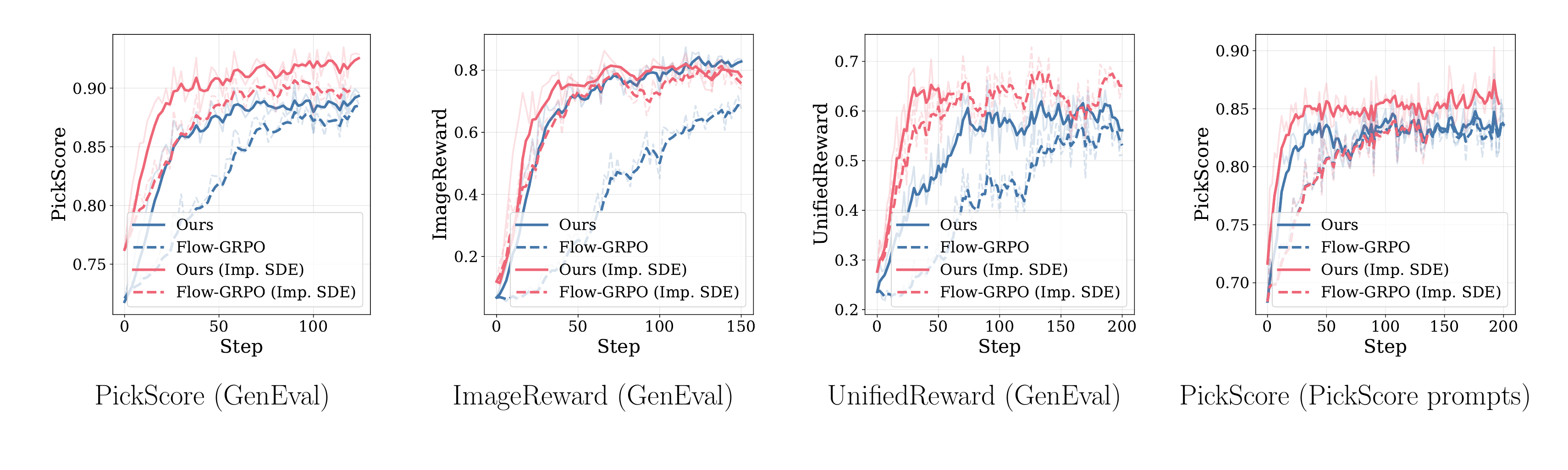 Reward versus training step for Flow-GRPO and Stepwise-Flow-GRPO using the DDIM-inspired SDE across four reward-prompt settings.