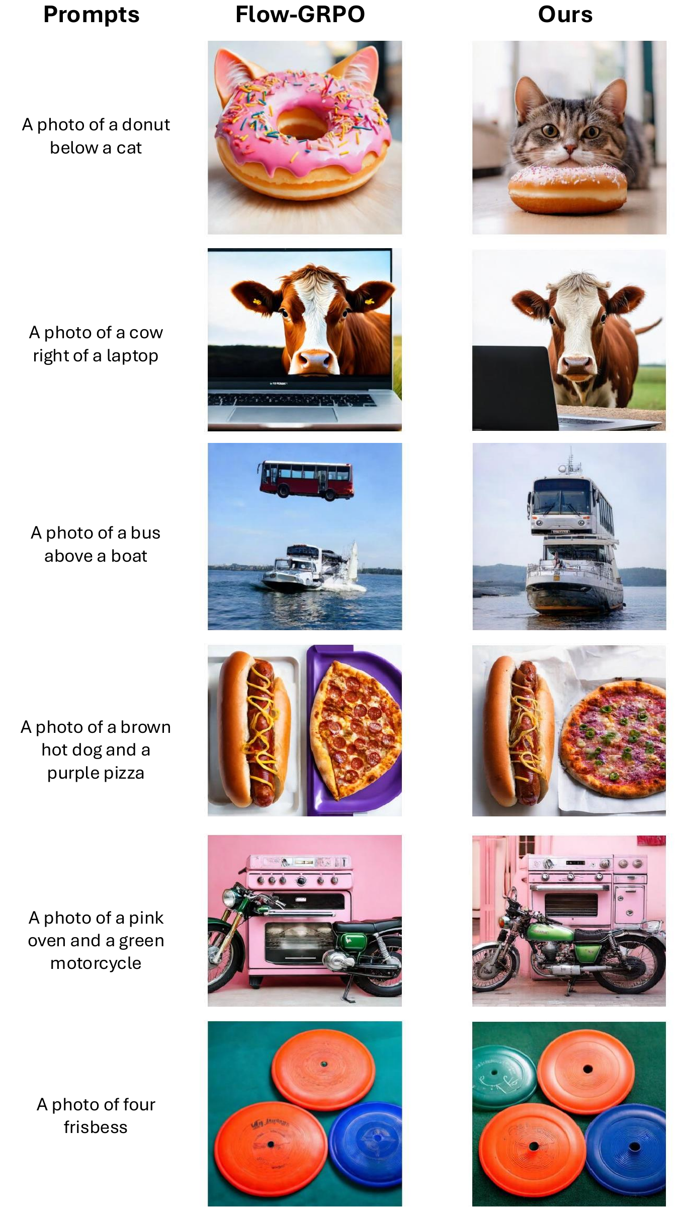 Qualitative comparison of Stepwise-Flow-GRPO and Flow-GRPO on six compositional GenEval prompts. Flow-GRPO frequently merges objects or places them in physically implausible configurations; Stepwise-Flow-GRPO produces cleaner compositions.