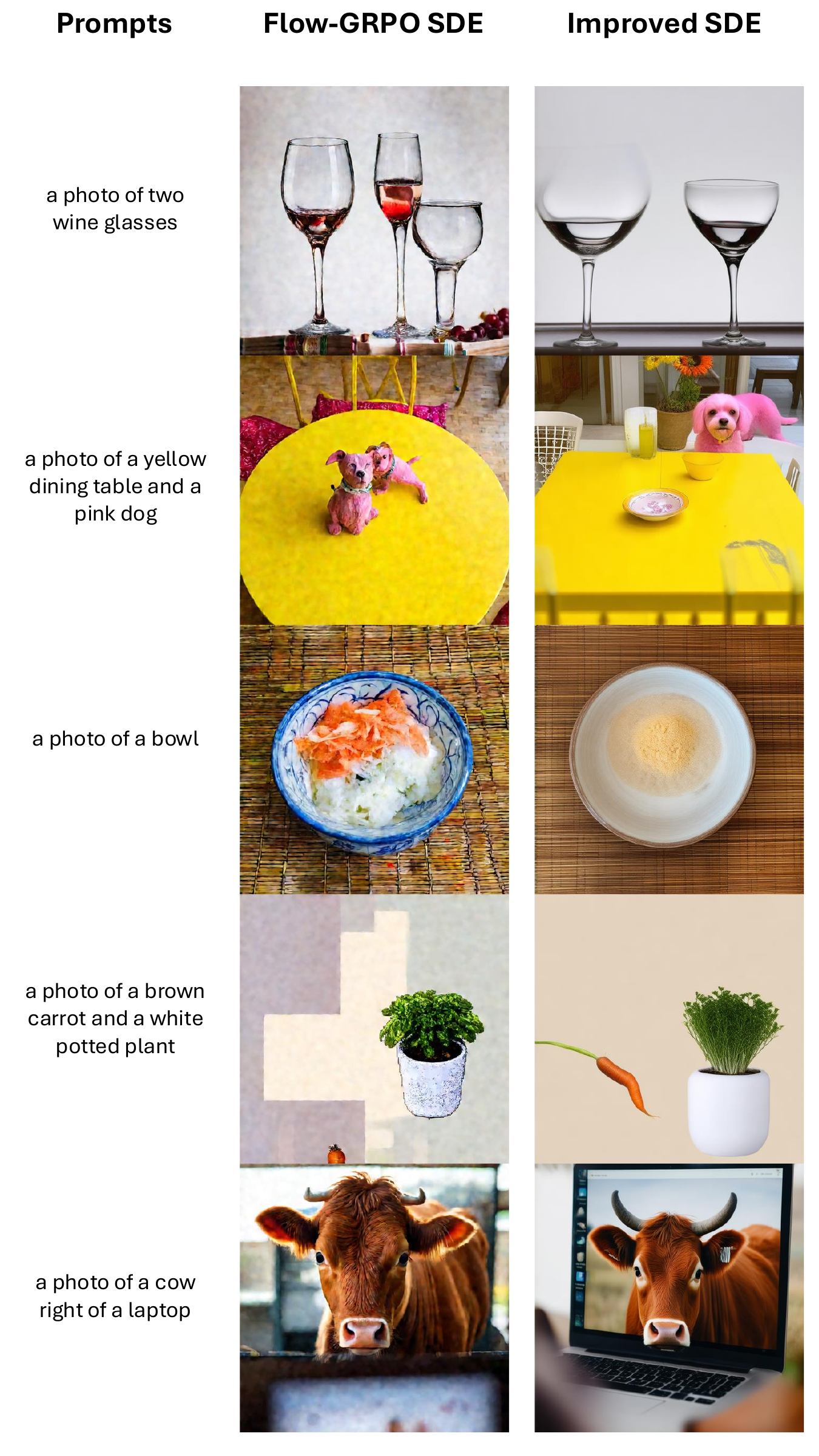 Qualitative comparison of final images sampled with each SDE. Flow-GRPO's SDE produces visibly noisy results, while our DDIM-inspired SDE produces clean images while still injecting enough stochasticity for policy gradients.