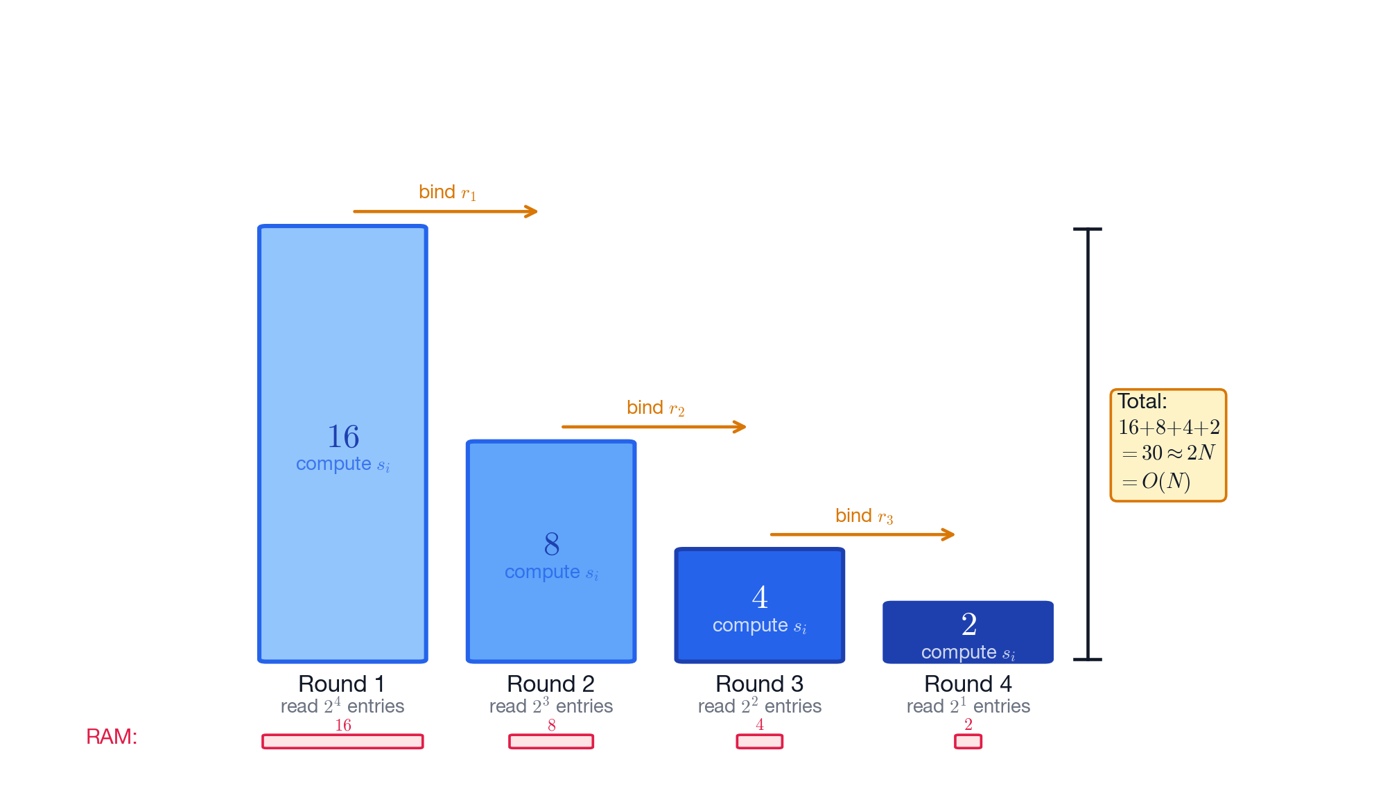 Linear-time sum-check prover illustration.