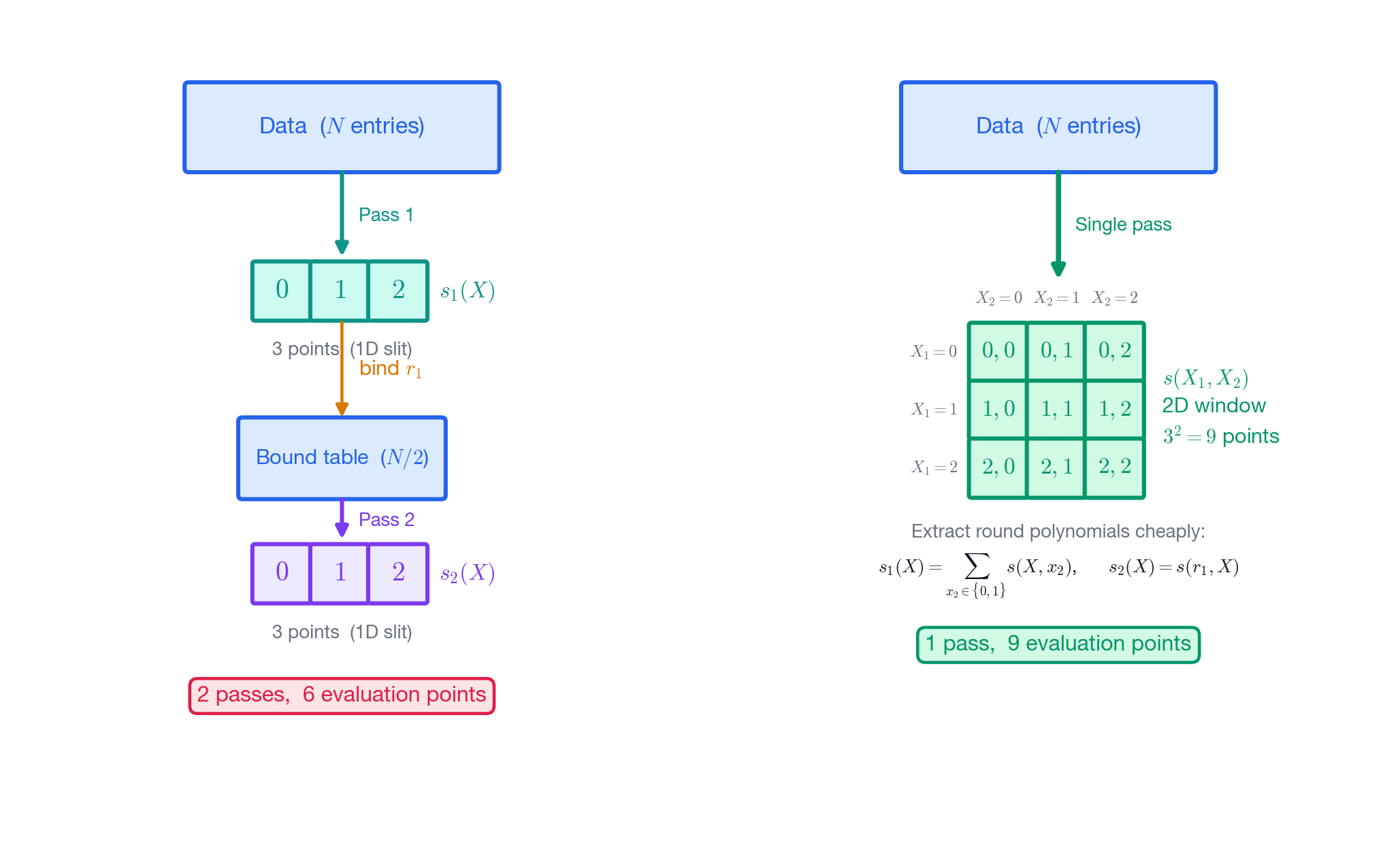 Round batching illustration comparing round-by-round vs batching.