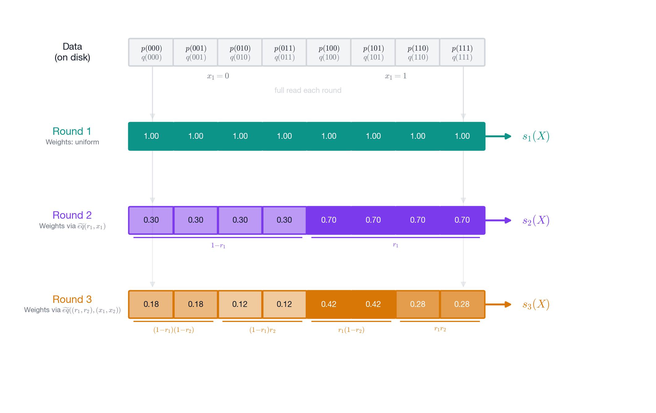 Streaming sum-check prover illustration.