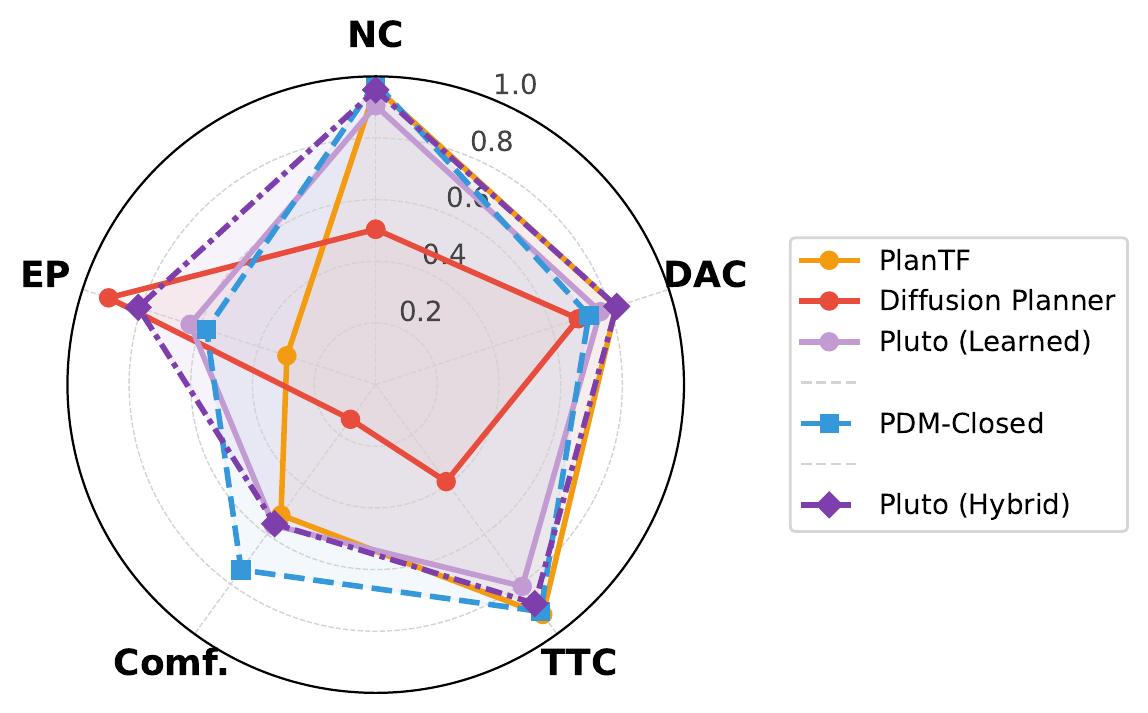 Non-reactive closed-loop radar comparing five planners across NC, DAC, TTC, Comfort and EP.