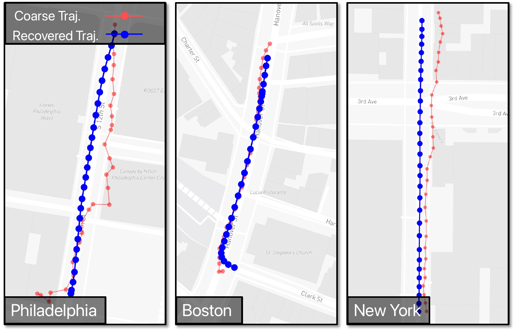 Coarse GPS trajectories (red) drifting across city blocks versus Dash2Sim's recovered metric trajectories (blue) snapped to the road, in Philadelphia, Boston, and New York.