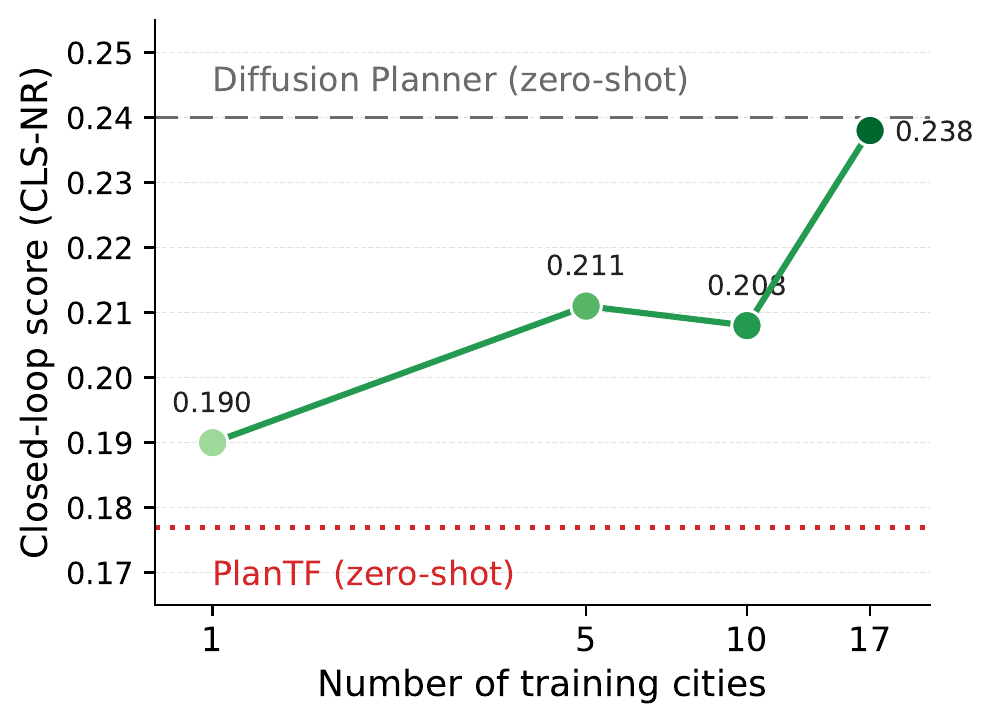 Line chart: PlanTF closed-loop score rising from 0.190 to 0.238 as training cities increase from 1 to 17.