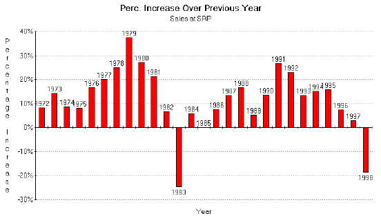 Amway Revenue Chart