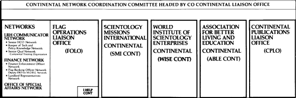 Scientology Org Chart